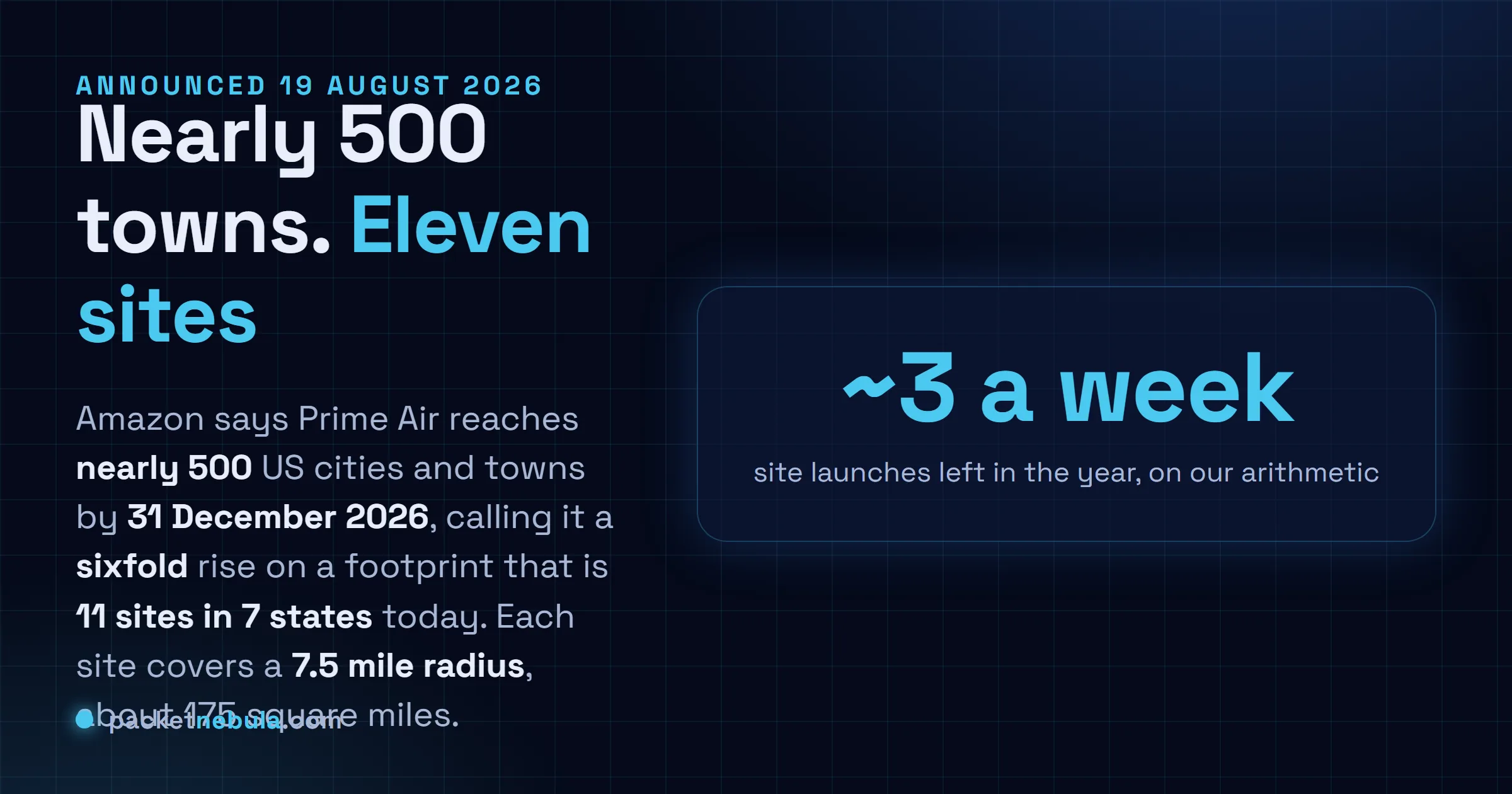 Answer card: Amazon said on 19 August 2026 that Prime Air will reach nearly 500 US cities and towns by 31 December 2026, a sixfold rise on 11 sites in seven states, each covering a 7.5 mile radius of about 175 square miles, leaving roughly three site launches a week for the rest of the year.