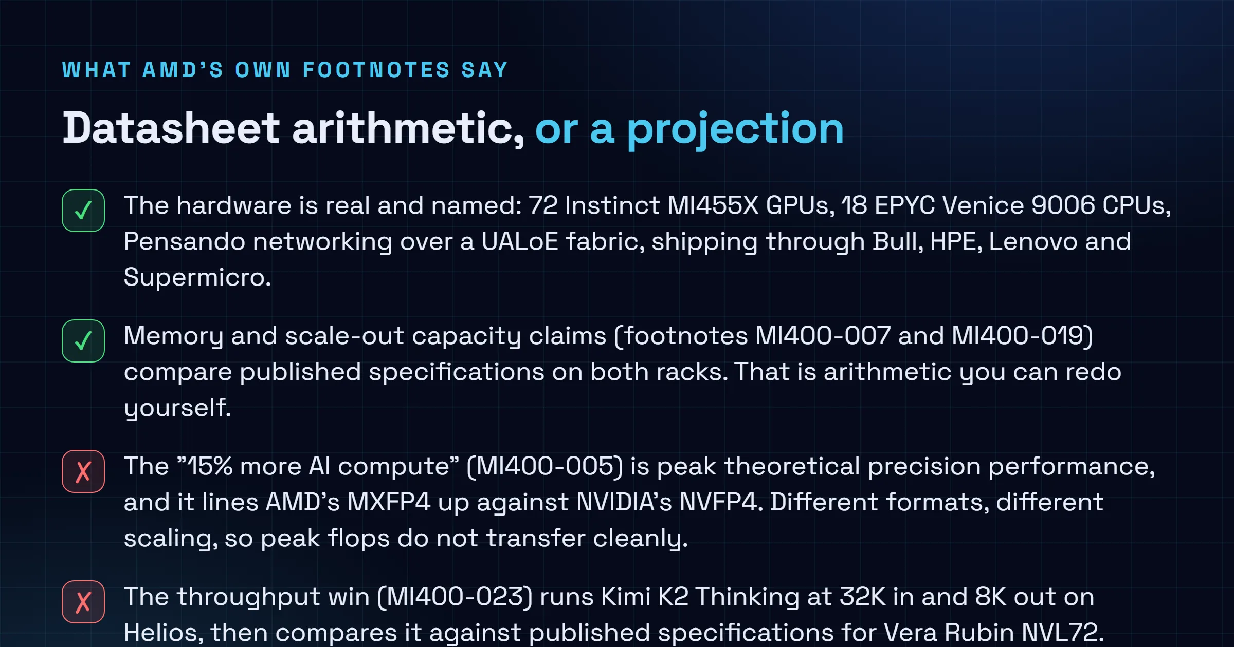 Checklist separating AMD Helios claims into datasheet arithmetic and modeled projections, noting that memory and scale-out comparisons use published specs while the compute win, throughput win and tokens-per-dollar figure come from AMD Performance Labs calculations, projections and pre-production hardware.