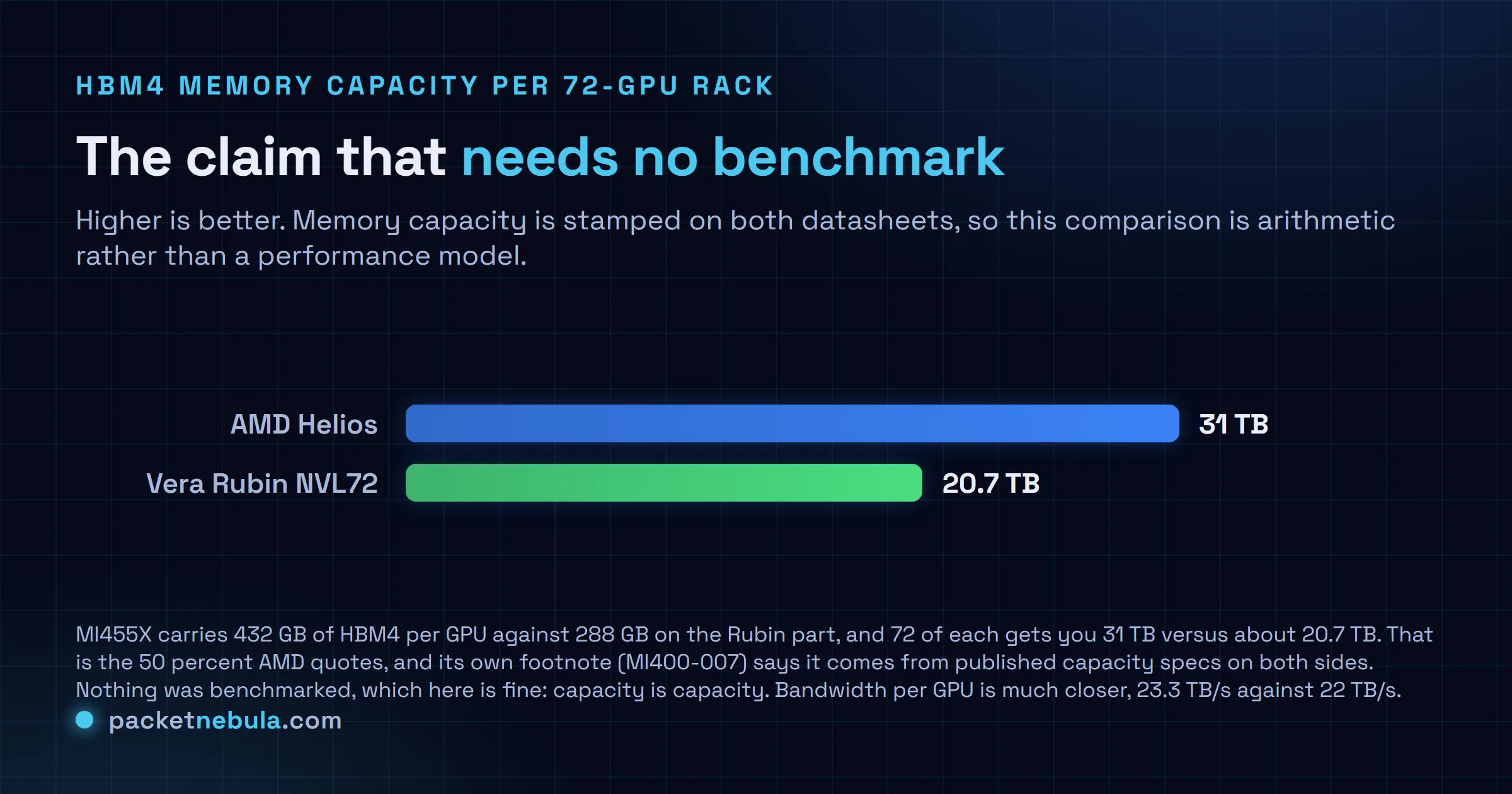 Bar chart comparing HBM4 memory capacity per 72-GPU rack: AMD Helios at 31 TB versus NVIDIA Vera Rubin NVL72 at about 20.7 TB, roughly 50 percent more on the AMD side.