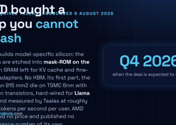 Answer card: on 6 August 2026 AMD signed a definitive agreement to acquire Taalas, a Toronto startup whose HC1 chip etches Llama 3.1 8B weights into TSMC 6nm mask layers instead of holding them in HBM, with terms undisclosed and closing expected in the fourth quarter of 2026.