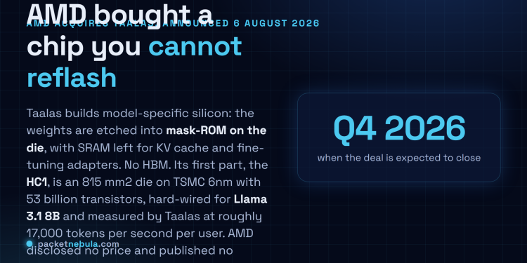 Answer card: on 6 August 2026 AMD signed a definitive agreement to acquire Taalas, a Toronto startup whose HC1 chip etches Llama 3.1 8B weights into TSMC 6nm mask layers instead of holding them in HBM, with terms undisclosed and closing expected in the fourth quarter of 2026.