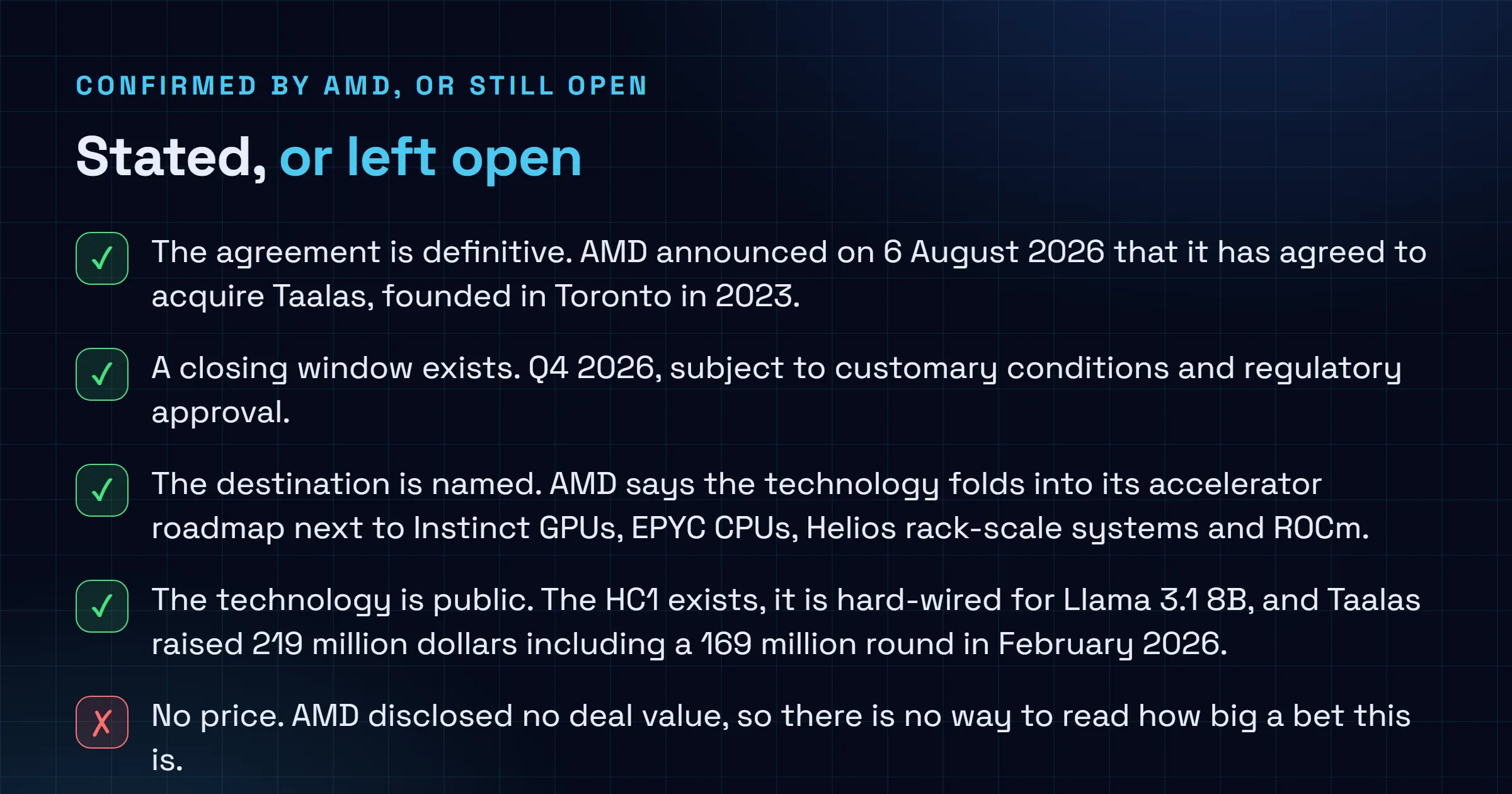 Checklist comparing what AMD confirmed about the Taalas acquisition on 6 August 2026, including the definitive agreement, the fourth quarter closing window and the plan to fold the technology into the Instinct and ROCm roadmap, against what remains undisclosed including the price, any product name, any AMD performance figure and whether the parts will ever be sold separately.