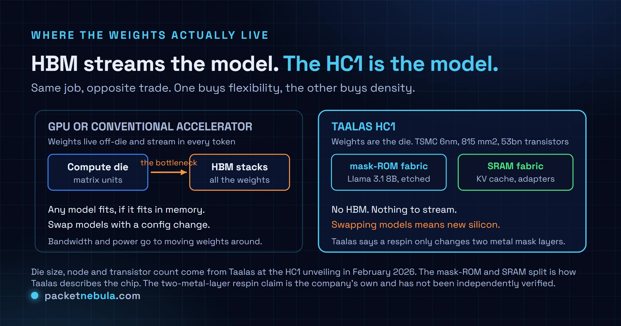 Diagram comparing where model weights live in a conventional GPU accelerator, where they sit in HBM stacks beside the compute die and stream in for every token, against the Taalas HC1 where the weights are etched into a mask-ROM recall fabric on the die itself and SRAM holds only the KV cache and fine-tuning adapters.