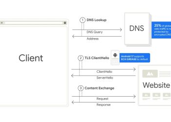 Official Google diagram of a client connection in three numbered steps: a DNS lookup with a query and an address, a TLS ClientHello and ServerHello, then a content exchange with a website. A callout on the DNS step reads 25% of global web traffic is now protected by encrypted DNS, and a callout beside an Android phone on the ClientHello step reads Android 17 supports ECH GREASE by default.