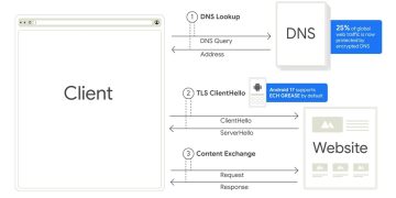 Official Google diagram of a client connection in three numbered steps: a DNS lookup with a query and an address, a TLS ClientHello and ServerHello, then a content exchange with a website. A callout on the DNS step reads 25% of global web traffic is now protected by encrypted DNS, and a callout beside an Android phone on the ClientHello step reads Android 17 supports ECH GREASE by default.