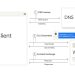 Official Google diagram of a client connection in three numbered steps: a DNS lookup with a query and an address, a TLS ClientHello and ServerHello, then a content exchange with a website. A callout on the DNS step reads 25% of global web traffic is now protected by encrypted DNS, and a callout beside an Android phone on the ClientHello step reads Android 17 supports ECH GREASE by default.