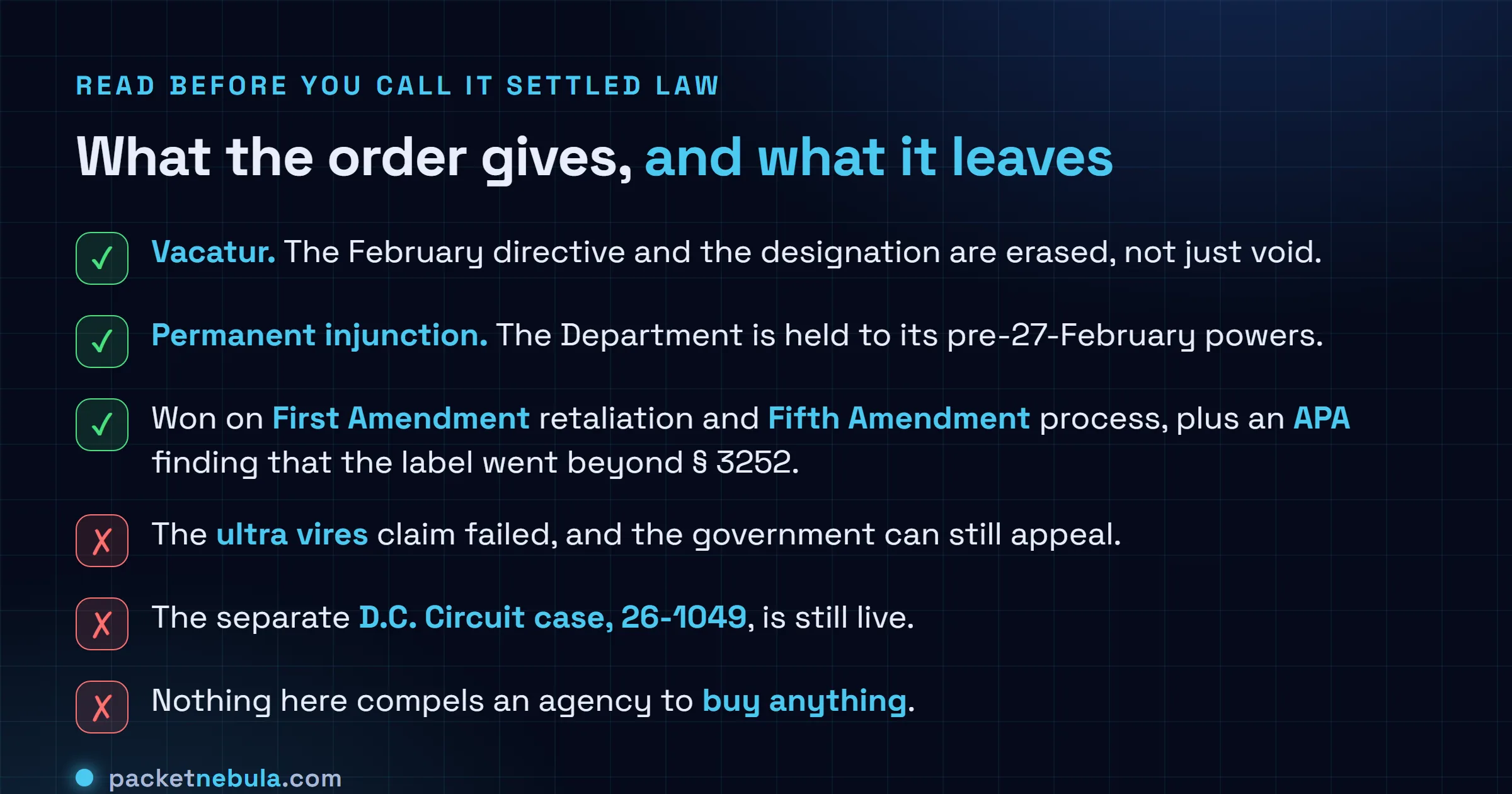 Checklist of what the 27 August 2026 order grants and what it leaves open, covering vacatur of the February directive and the designation, a permanent injunction holding the Department to its powers before 27 February, wins on First Amendment retaliation and Fifth Amendment process plus an Administrative Procedure Act finding that the label went beyond section 3252, the failed ultra vires claim and the possibility of appeal, the separate D.C. Circuit case 26-1049 still live, and the absence of anything compelling an agency to buy.