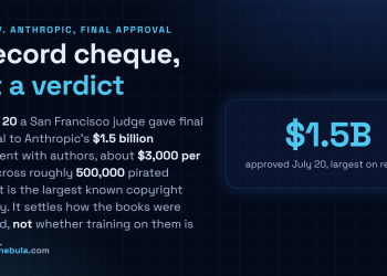 Answer card: a San Francisco judge gave final approval to Anthropic's $1.5 billion author settlement on July 20, 2026, about $3,000 per book across roughly 500,000 works, but it settles the piracy, not the fair-use question.