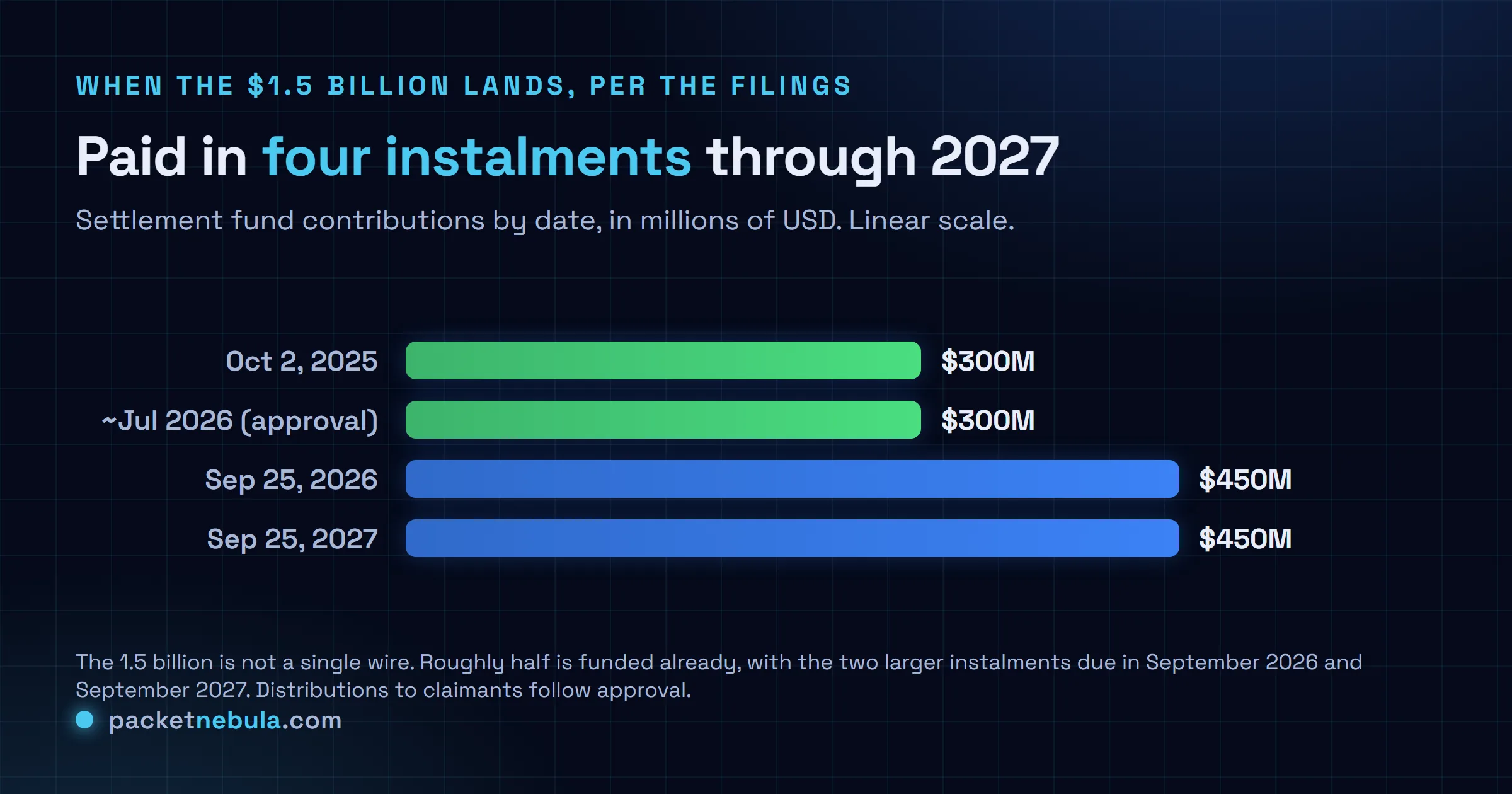 Comparison chart of the four Anthropic settlement installments: $300M on October 2 2025, $300M around final approval in July 2026, $450M on September 25 2026, and $450M on September 25 2027, totalling $1.5 billion.