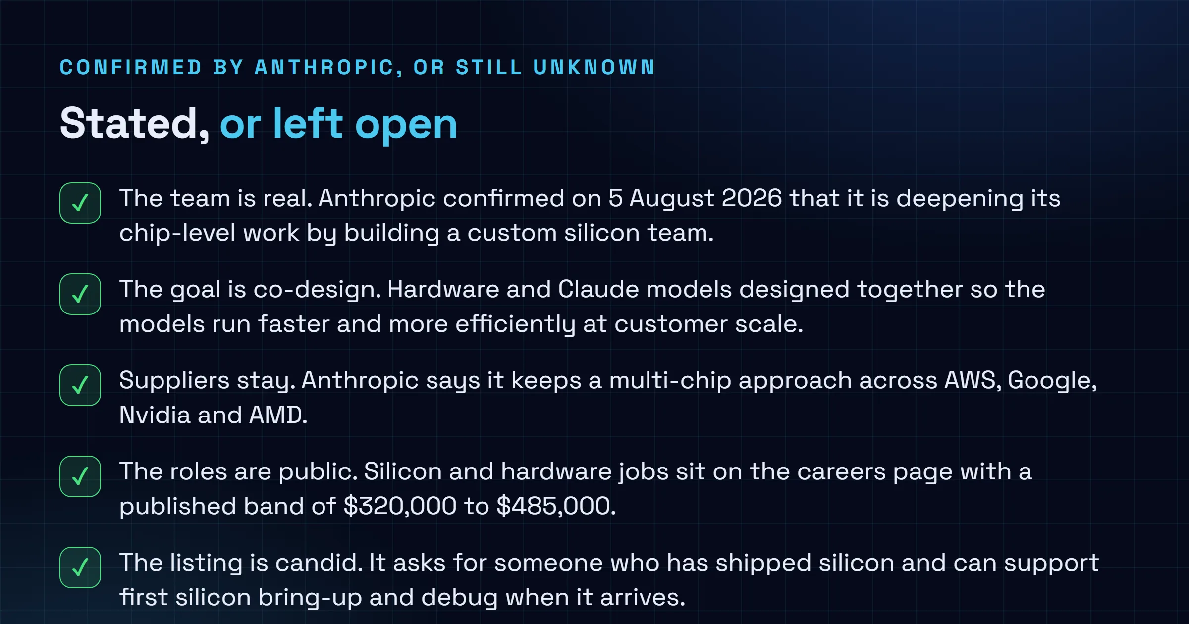 Checklist comparing what Anthropic confirmed on 5 August 2026 about its custom silicon team, including the co-design goal, the continued multi-chip approach and the published salary band, against what it left undisclosed including the tape-out date, the foundry partner, the inference or training target and any effect on Claude pricing.