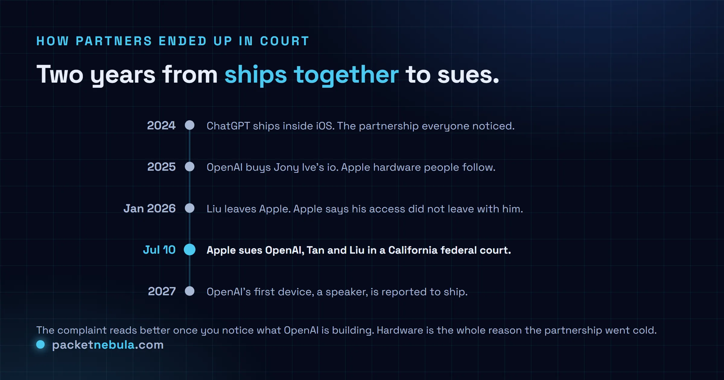 Timeline: 2024 ChatGPT ships inside iOS, 2025 OpenAI buys Jony Ive's io, January 2026 Chang Liu leaves Apple, July 10 2026 Apple sues OpenAI and two former employees, 2027 OpenAI's first device is reported to ship.