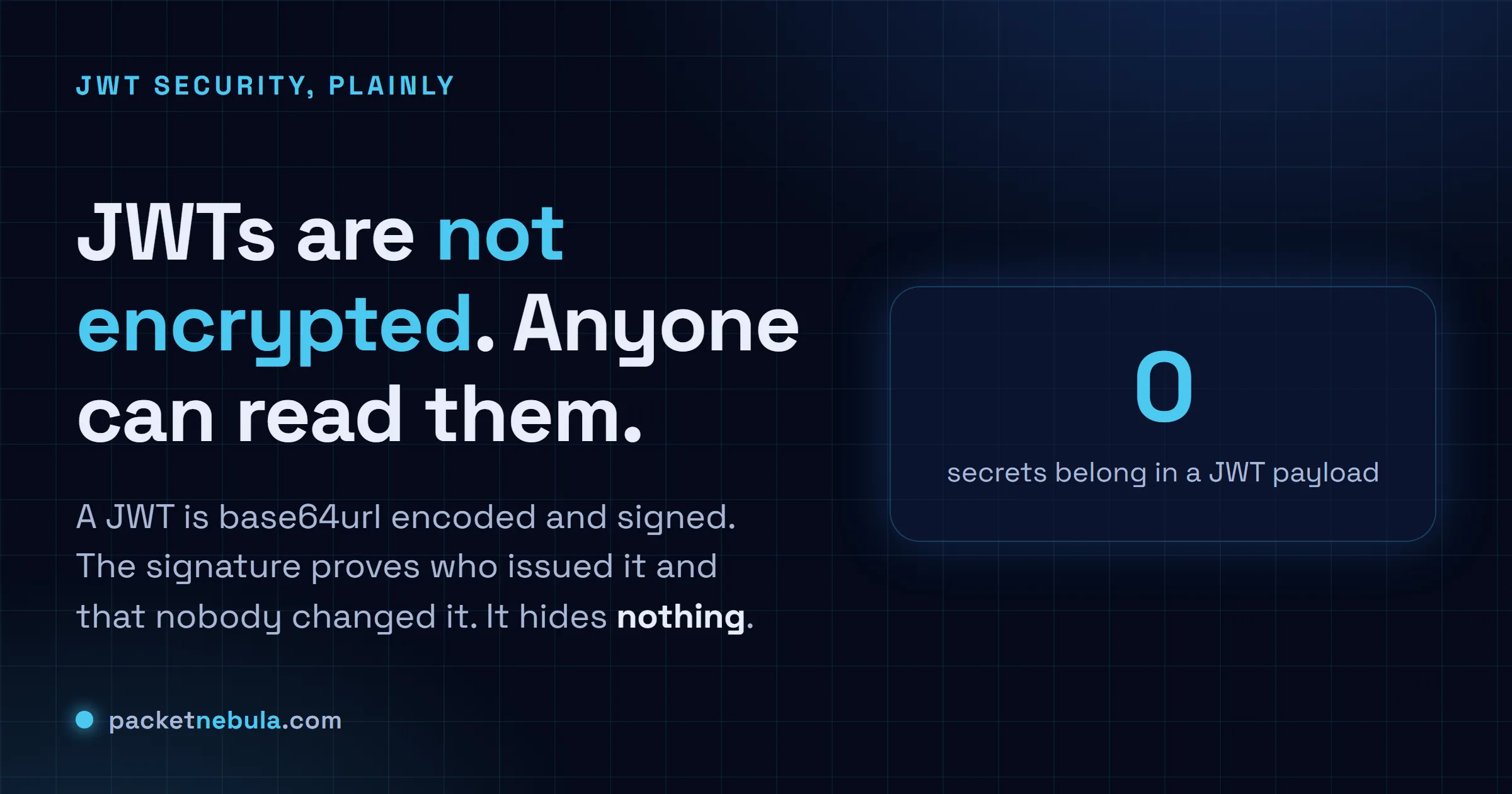 Answer card stating that JWTs are not encrypted and anyone can read them, since the signature proves origin and integrity rather than secrecy.