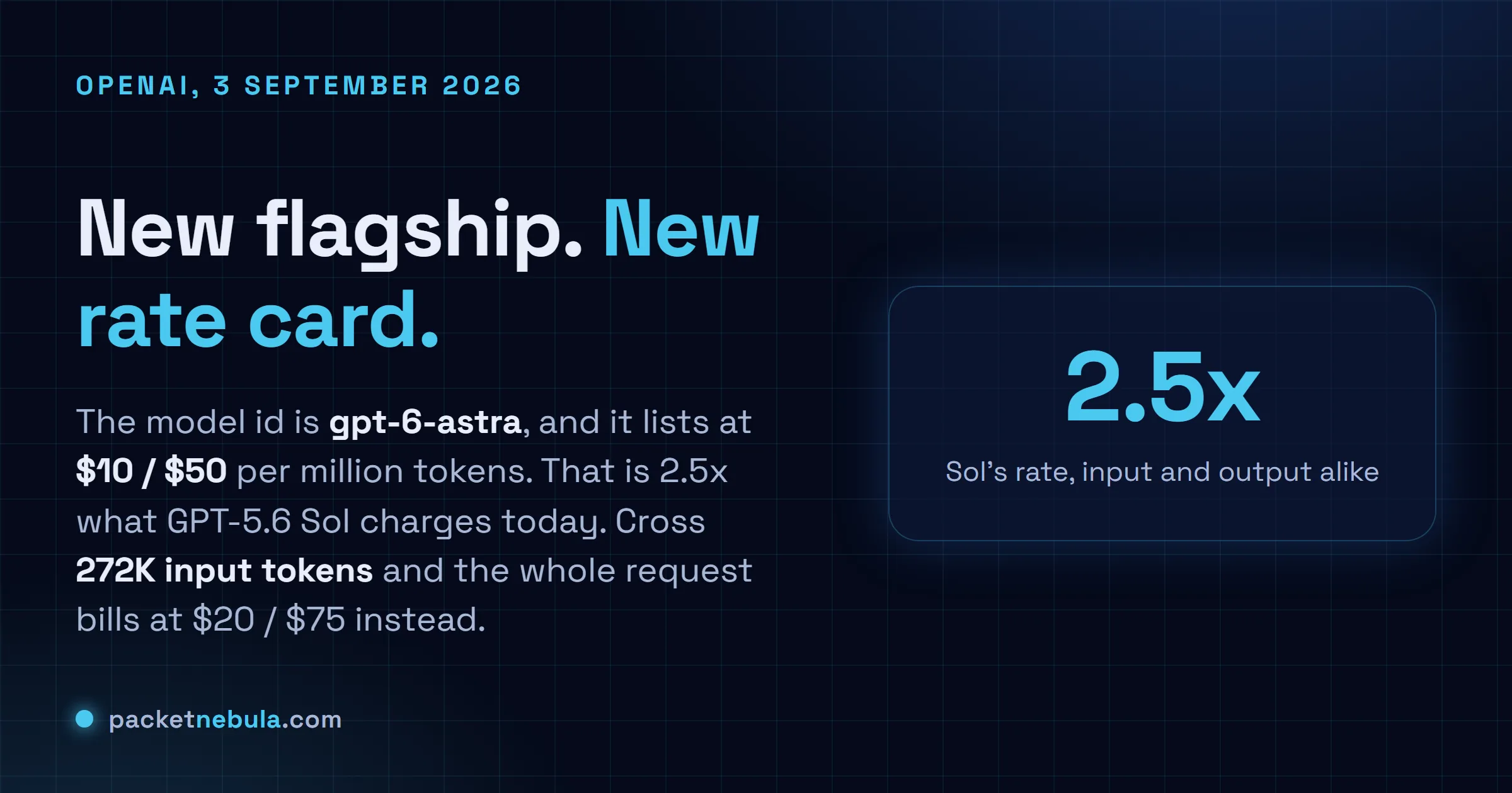 Answer card stating that OpenAI began rolling out GPT-6 Astra on 3 September 2026, that the application programming interface model identifier is gpt-6-astra listing at ten dollars per million input tokens and fifty dollars per million output tokens, which is two and a half times the four dollars and twenty dollars that GPT-5.6 Sol currently charges, and that any request carrying more than two hundred and seventy two thousand input tokens is billed at the long context rate of twenty dollars and seventy five dollars for the whole request.