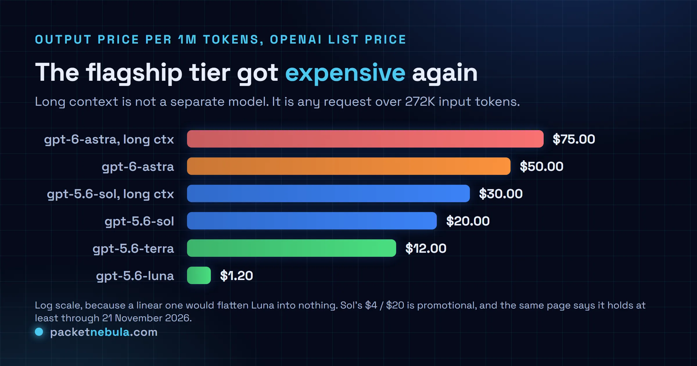 Logarithmic bar chart of OpenAI list output prices per million tokens read from the application programming interface pricing page on 4 September 2026, showing gpt-6-astra on the long context tier at seventy five dollars, gpt-6-astra on the standard tier at fifty dollars, gpt-5.6-sol on the long context tier at thirty dollars, gpt-5.6-sol on the standard tier at twenty dollars, gpt-5.6-terra at twelve dollars and gpt-5.6-luna at one dollar twenty.