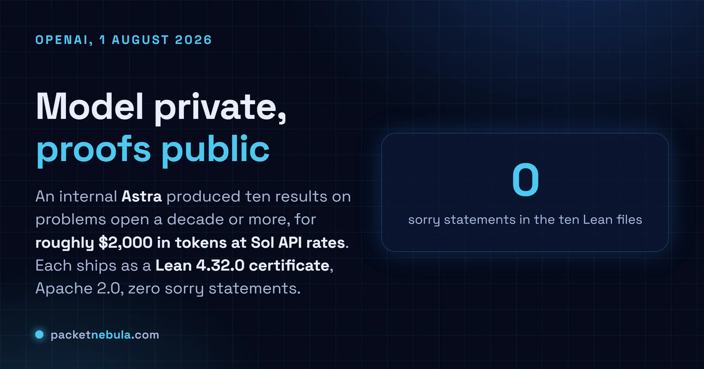 Answer card: on 1 August 2026 OpenAI published ten results produced by an internal version of its unreleased Astra model, on problems open for at least a decade, at a token cost of roughly $2,000 at Sol API rates, each shipping as a Lean 4.32.0 certificate under Apache 2.0 with zero sorry statements.