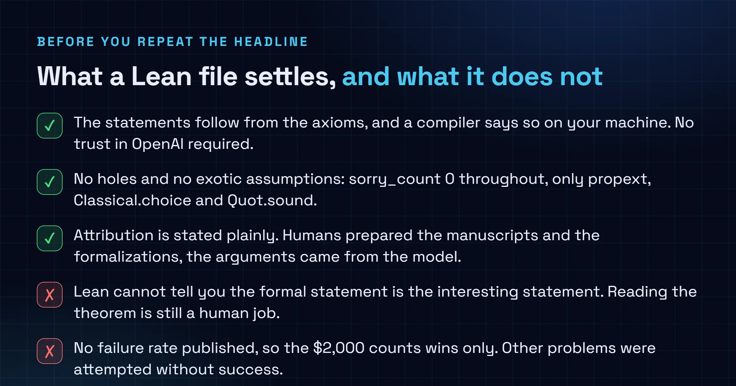 Checklist contrasting what the Lean certificates establish, including that statements follow from the axioms with zero sorry statements and only the three standard axioms, against what they leave open, including whether the formal statement is the interesting statement and the absent failure rate behind the $2,000 figure.