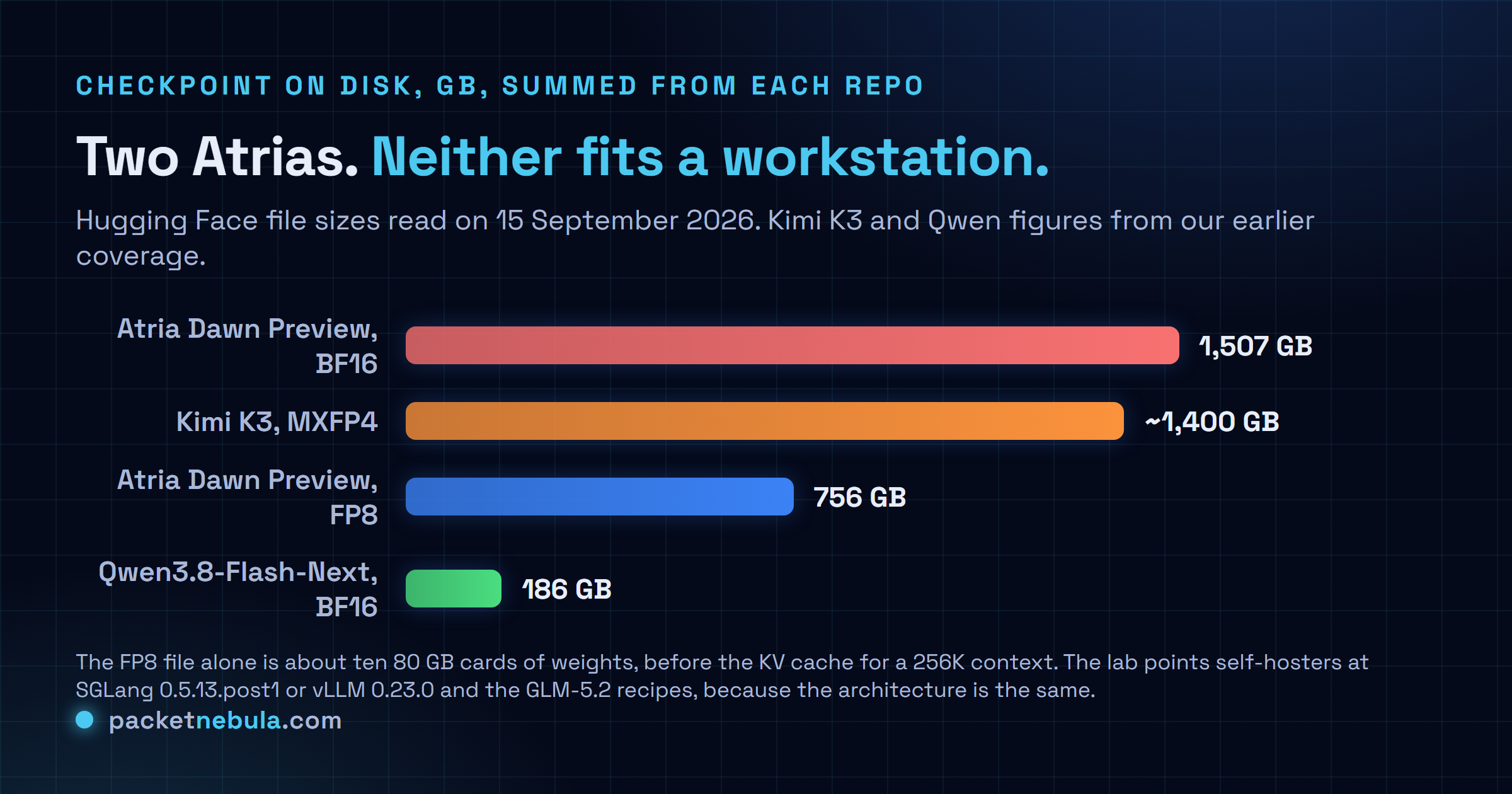 Horizontal bar chart of open weight checkpoint sizes in gigabytes, showing Atria Dawn Preview in BF16 at 1,507 gigabytes summed from the Hugging Face file list on 15 September 2026, Kimi K3 in MXFP4 at roughly 1,400 gigabytes, Atria Dawn Preview in FP8 at 756 gigabytes and Qwen3.8-Flash-Next at 186 gigabytes, with a note that an 80 gigabyte accelerator holds none of them alone and that the FP8 Atria checkpoint still needs about ten such cards for the weights before any KV cache.