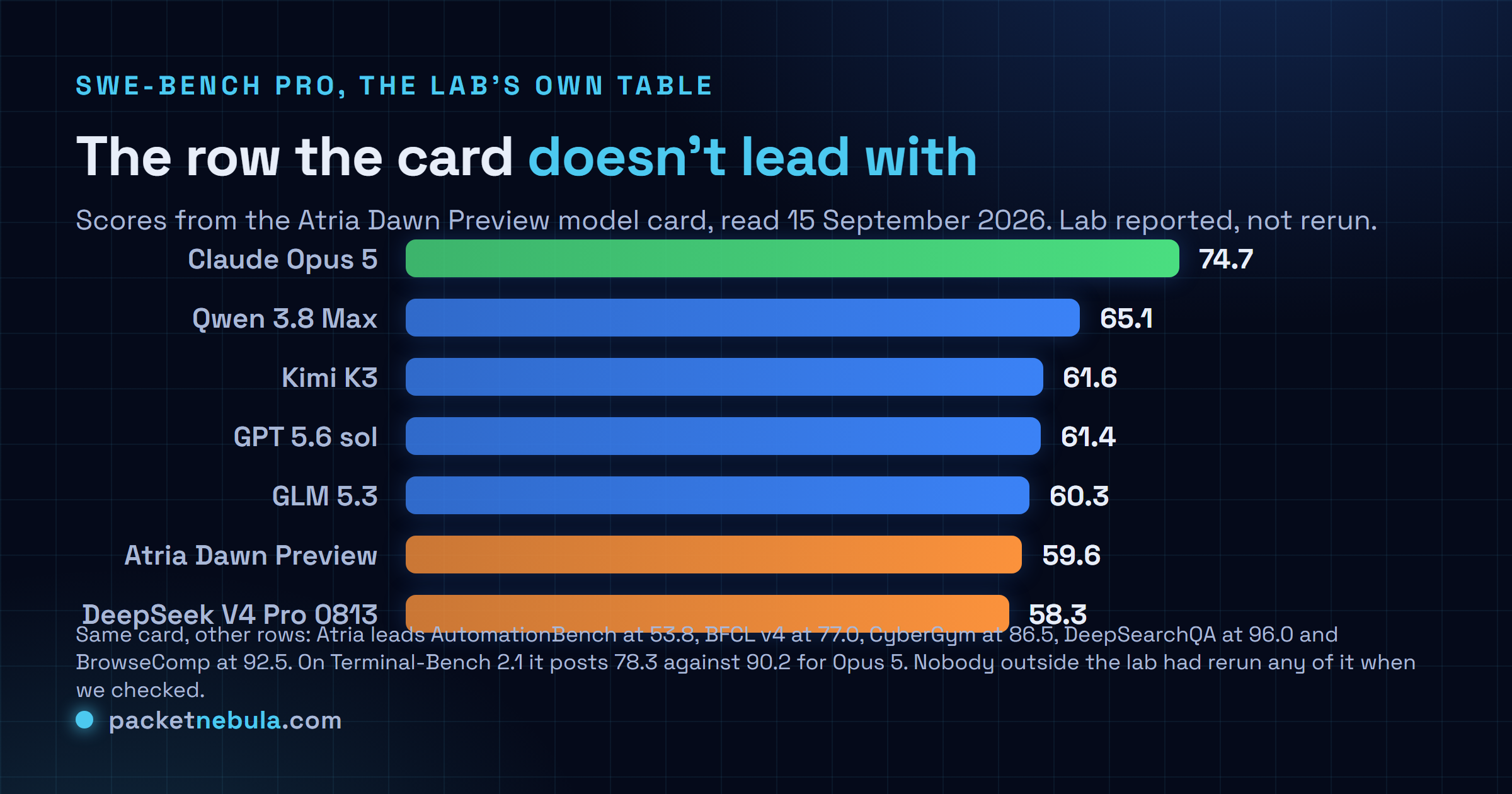 Horizontal bar chart of SWE-bench Pro scores as reported on the Atria Dawn Preview model card on Hugging Face, showing Claude Opus 5 at 74.7, Qwen 3.8 Max at 65.1, Kimi K3 at 61.6, GPT 5.6 sol at 61.4, GLM 5.3 at 60.3, Atria Dawn Preview at 59.6 and DeepSeek V4 Pro 0813 at 58.3, with a note that every number is reported by the lab and that no independent rerun had been published at the time of writing.