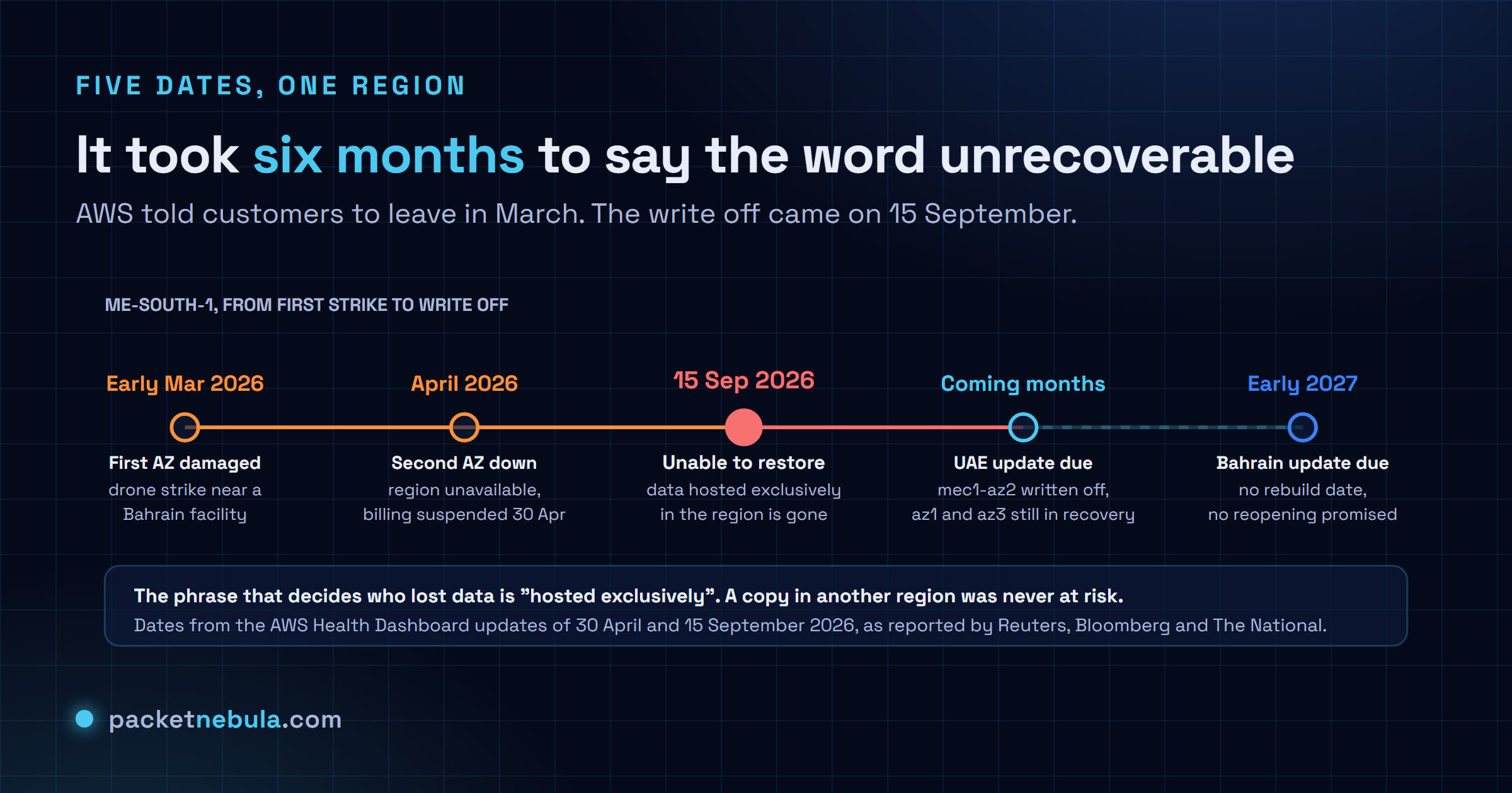 Timeline of the AWS Middle East Bahrain region loss showing the first Availability Zone damaged by a drone strike in early March 2026, a second zone disrupted in April with the region unavailable and billing suspended on 30 April, the 15 September 2026 Health Dashboard update declaring data hosted exclusively in the region unrecoverable, a further UAE update promised in the coming months with mec1-az2 written off and the other two zones still in recovery, and a Bahrain update promised for early 2027 with no rebuild or reopening date.