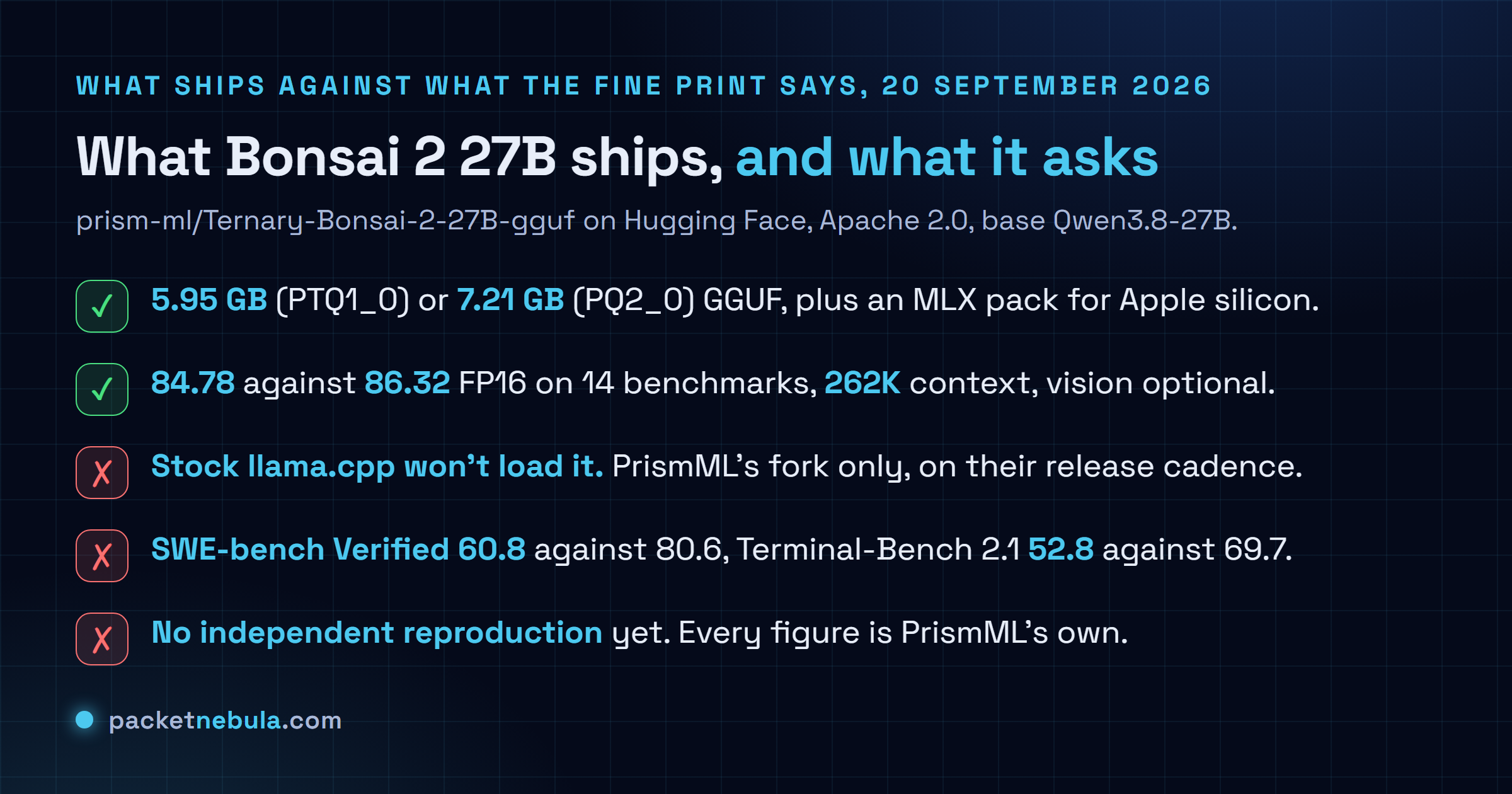 Checklist of what Ternary Bonsai 2 27B ships and what it does not as of 20 September 2026, listing Apache 2.0 weights in 5.95 and 7.21 gigabyte GGUF packs plus an MLX pack, a 262K context with an optional 0.63 gigabyte vision tower, 84.78 against 86.32 on the 14-benchmark average, and on the other side that stock llama.cpp cannot load it, that SWE-bench Verified and Terminal-Bench 2.1 keep only about 75 percent, and that no independent reproduction exists yet.