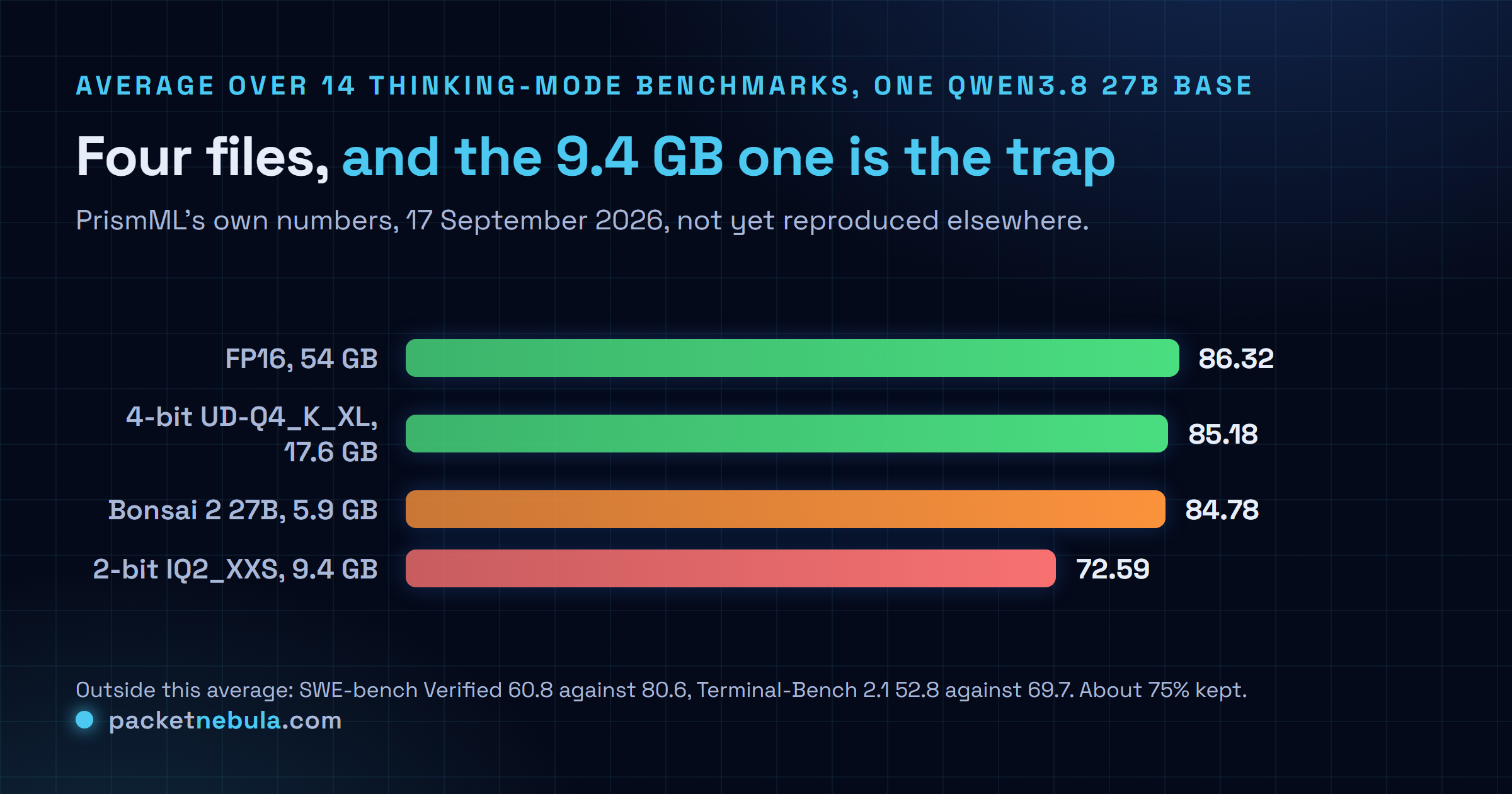 Horizontal bar chart of average scores on PrismML's 14 thinking-mode benchmarks for four builds of Qwen3.8 27B, showing FP16 at 86.32 and 54 gigabytes, the 4-bit UD-Q4_K_XL build at 85.18 and 17.6 gigabytes, Ternary Bonsai 2 27B at 84.78 and 5.9 gigabytes, and the conventional 2-bit IQ2_XXS build at 72.59 and 9.4 gigabytes.
