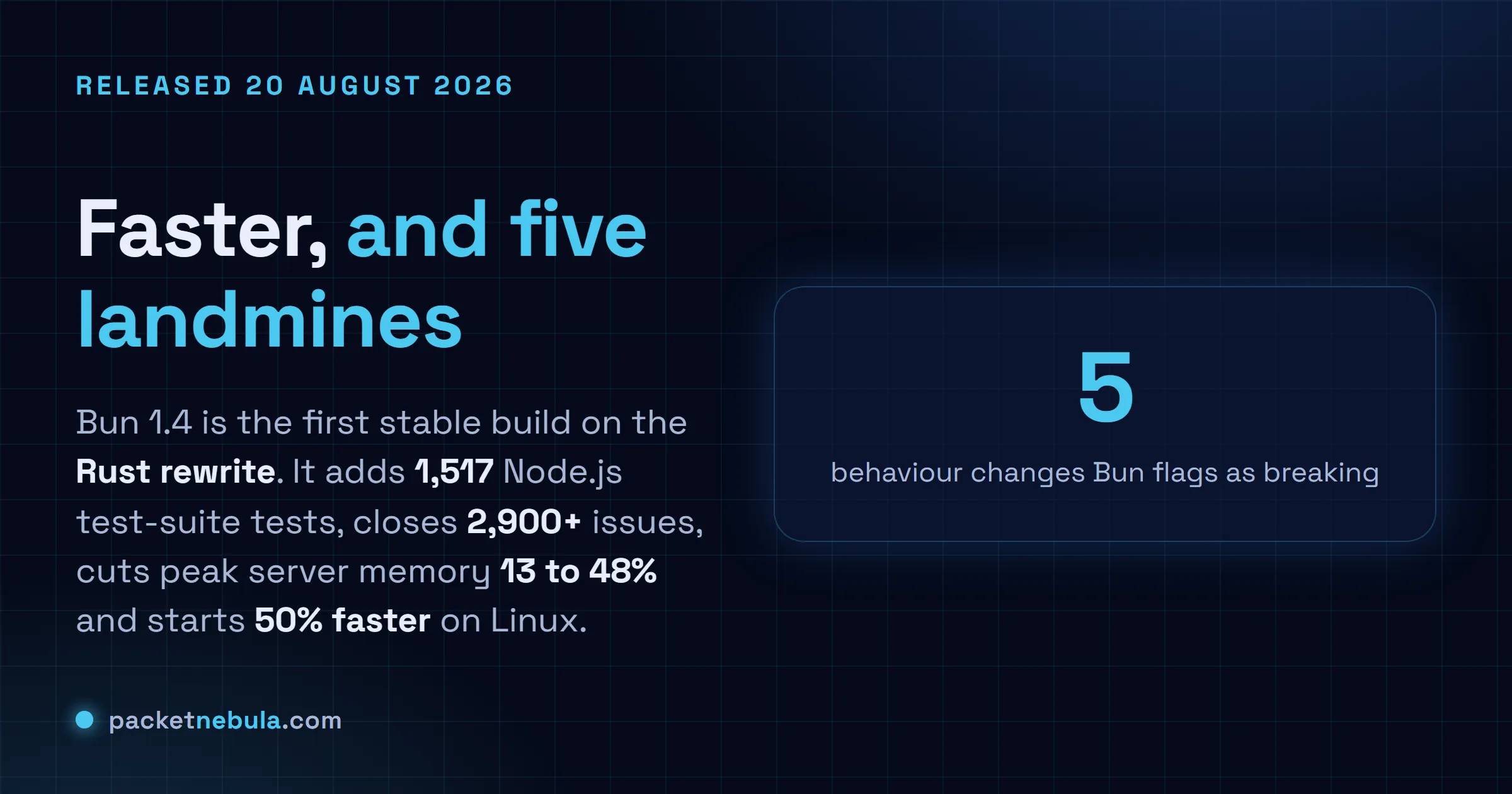 Answer card: Bun 1.4 shipped stable on 20 August 2026, the first release since Bun 1.3.0 and the first built on the Rust rewrite, adding 1,517 Node.js test suite tests, fixing over 2,900 issues, cutting peak server memory by 13 to 48 percent and starting 50 percent faster on Linux, with five behaviour changes flagged as likely to break an upgrade.
