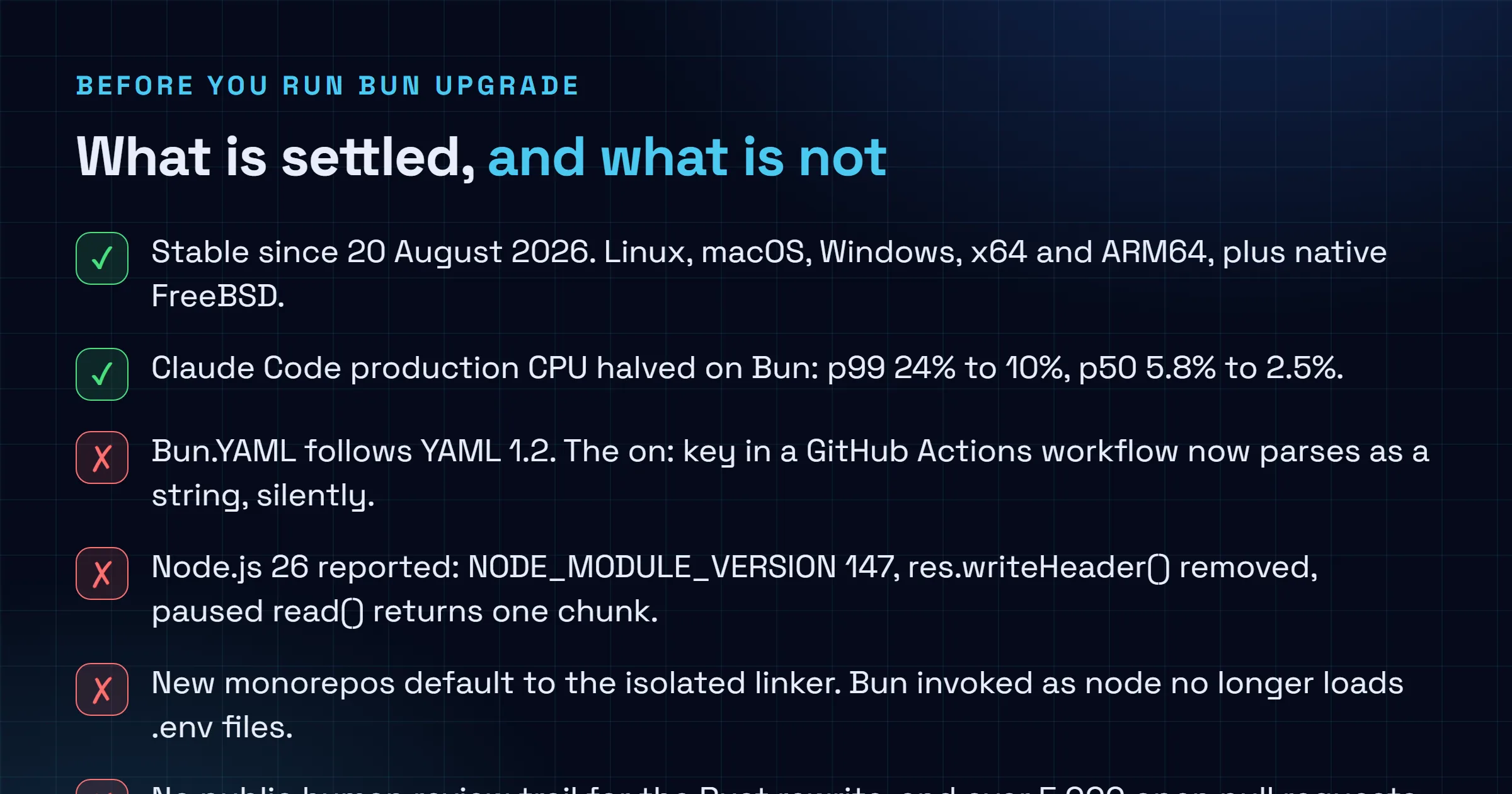 Checklist separating what Bun 1.4 confirms, namely a stable release on 20 August 2026 with 1,517 added Node.js tests, over 2,900 issues fixed, memory down 13 to 48 percent and Claude Code p99 CPU halved, from the five flagged breaking changes and the open questions about the review trail behind the Rust rewrite.