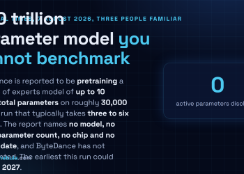 Answer card: the Financial Times reported on 7 August 2026 that ByteDance is pretraining a mixture of experts model of up to 10 trillion total parameters on roughly 30,000 GPUs over three to six months, with no model name, no active parameter count, no chip and no release date disclosed.