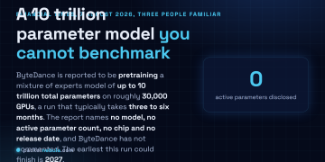 Answer card: the Financial Times reported on 7 August 2026 that ByteDance is pretraining a mixture of experts model of up to 10 trillion total parameters on roughly 30,000 GPUs over three to six months, with no model name, no active parameter count, no chip and no release date disclosed.