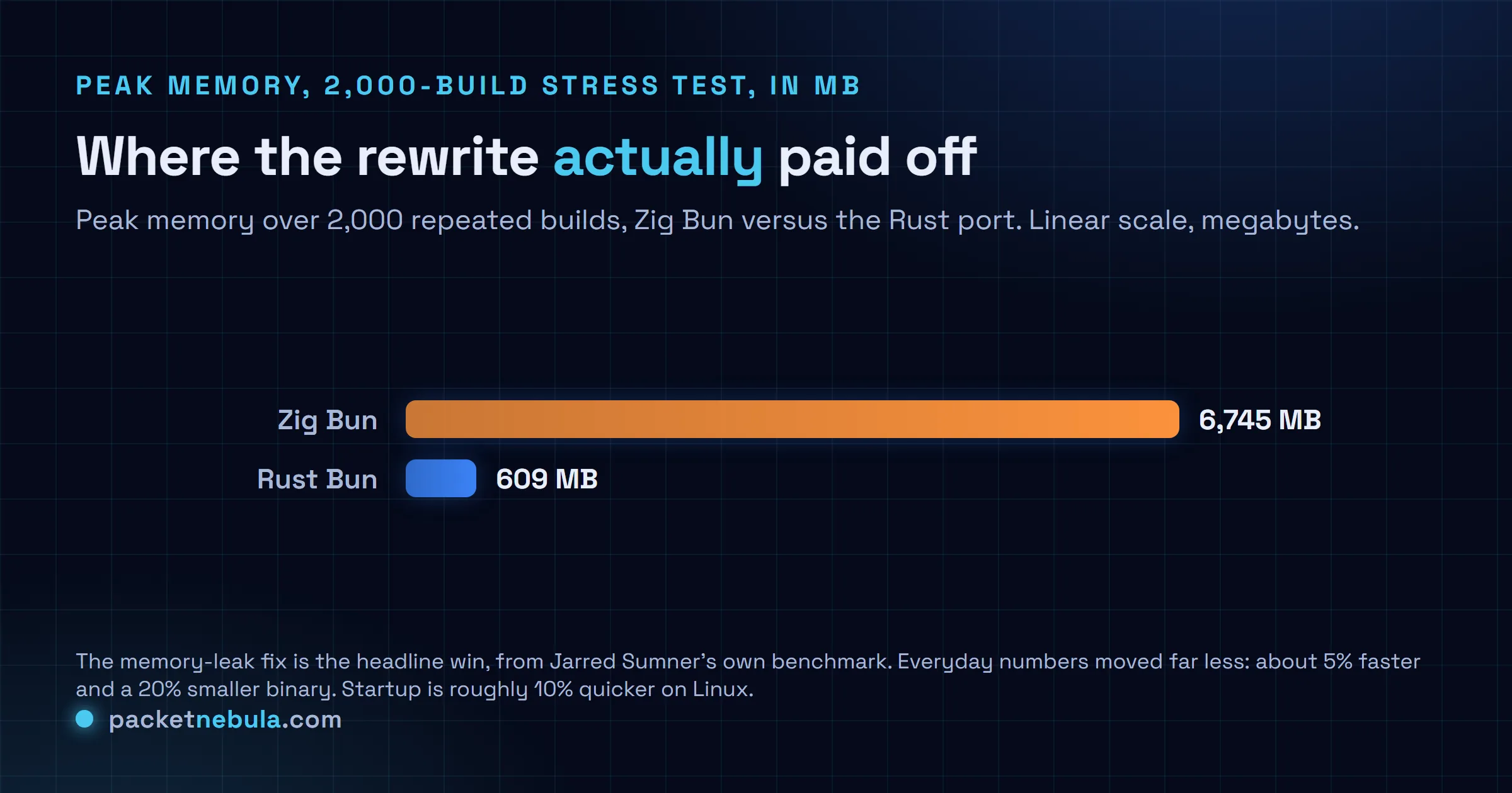 Comparison bar chart: peak memory over a 2,000-build stress test, Zig Bun at 6,745 megabytes versus Rust Bun at 609 megabytes, a large drop attributed to fixing memory leaks.