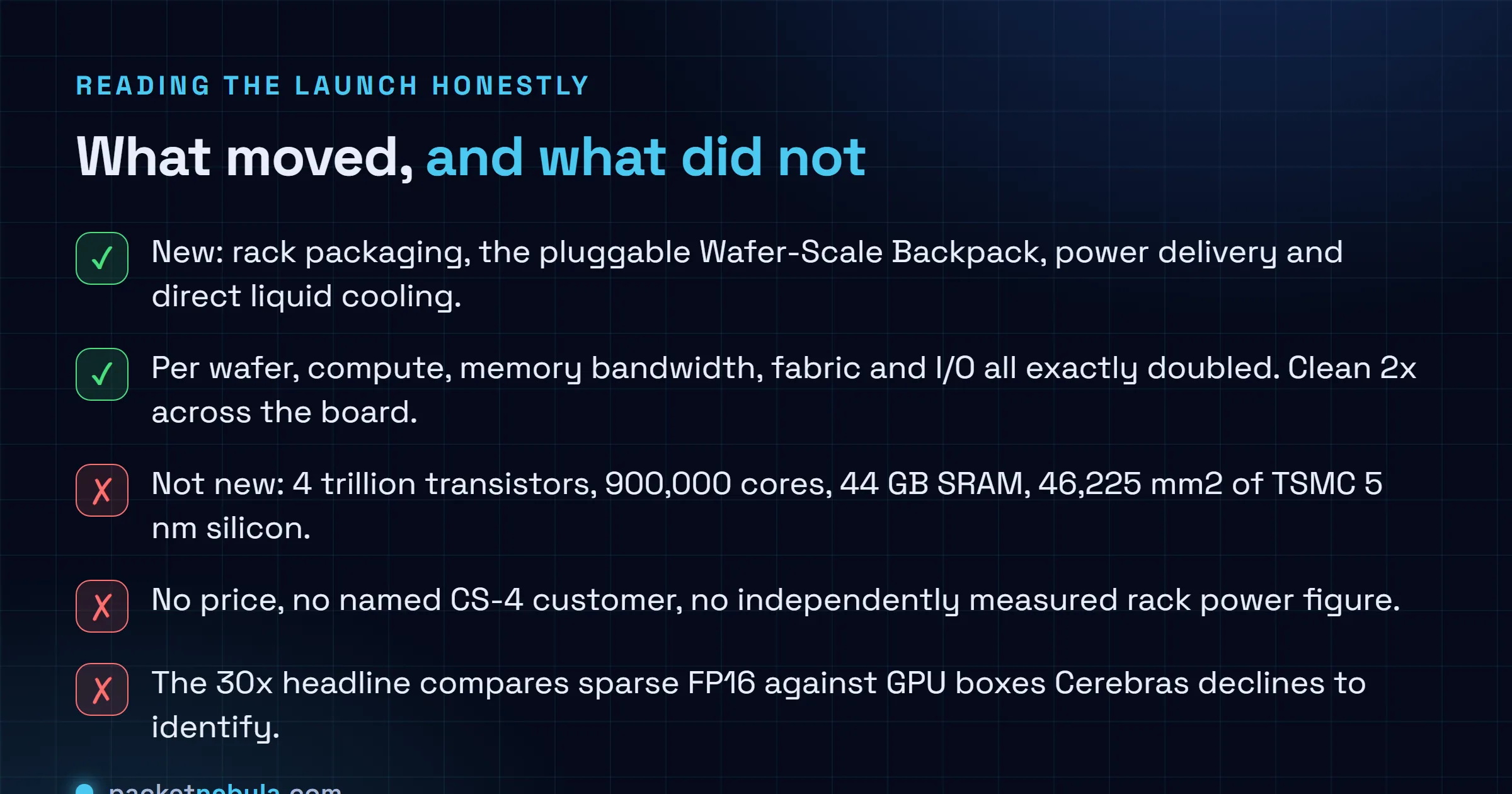 Checklist of what changed in the Cerebras CS-4: the rack packaging, Wafer-Scale Backpack, power delivery and liquid cooling are new, and compute, memory bandwidth, fabric and I/O all exactly doubled per wafer, while transistor count, core count, SRAM, die area and process node are unchanged, with no price, no named customer and no independent power figure disclosed.