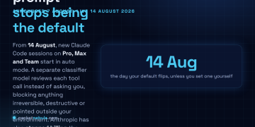 Answer card: from 14 August 2026 auto mode becomes the default permission mode for new Claude Code sessions on Pro, Max and Team plans, replacing the per action approval prompt with a separate classifier model, with the classifier overhead no longer billed on those three plans while Enterprise and API accounts keep paying.