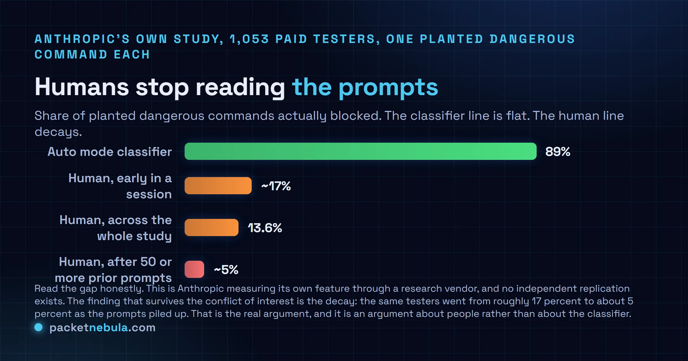 Bar chart comparing the share of planted dangerous commands blocked: the auto mode classifier at 89 percent, human testers at roughly 17 percent early in a session, 13.6 percent across the whole study, and about 5 percent after fifty or more prior prompts.