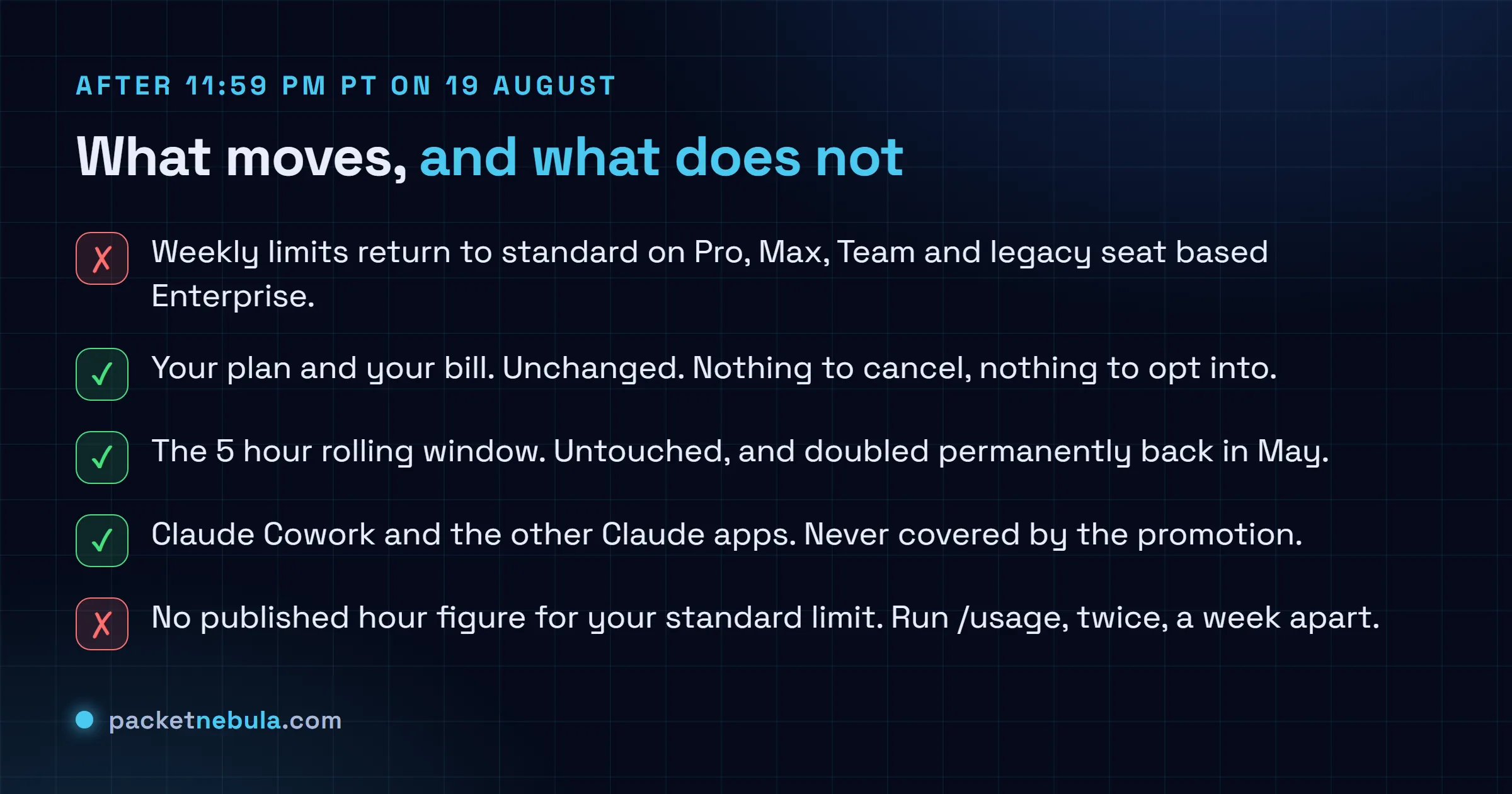 Checklist of what changes for Claude Code users after 19 August 2026: weekly usage limits return to standard which removes about a third of current headroom, while plan pricing, billing, the 5 hour rolling session window, Claude Cowork and the other Claude apps are unaffected, no action is required, and running the usage command is the only reliable way to see your actual allowance.