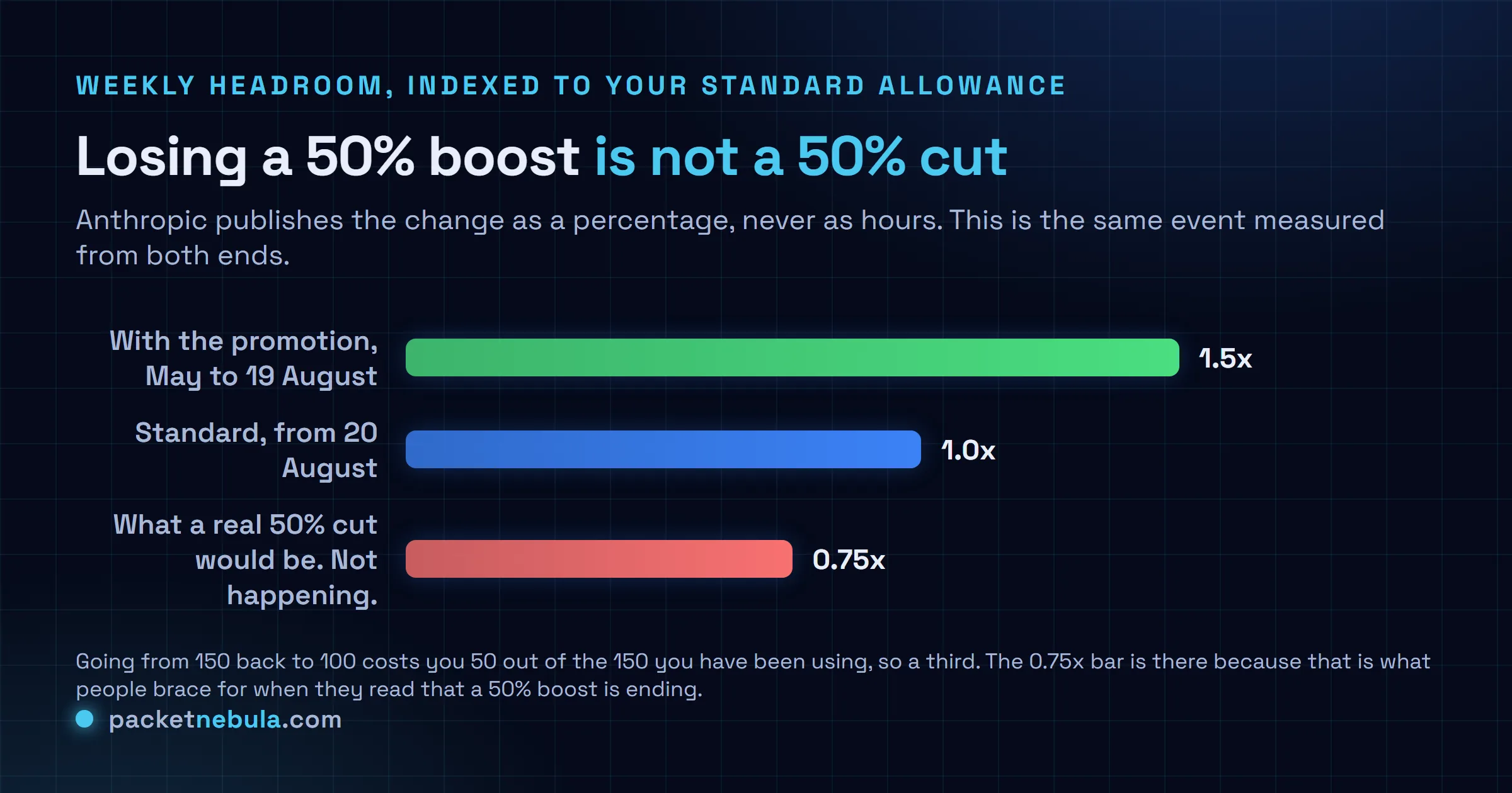 Comparison chart of weekly Claude Code headroom indexed to a standard allowance of 100, showing 150 under the promotion since May 2026, 100 from 20 August when limits return to standard, and 75 which is what a genuine 50 percent cut would look like, illustrating that the promotion ending removes a third of current headroom rather than half.