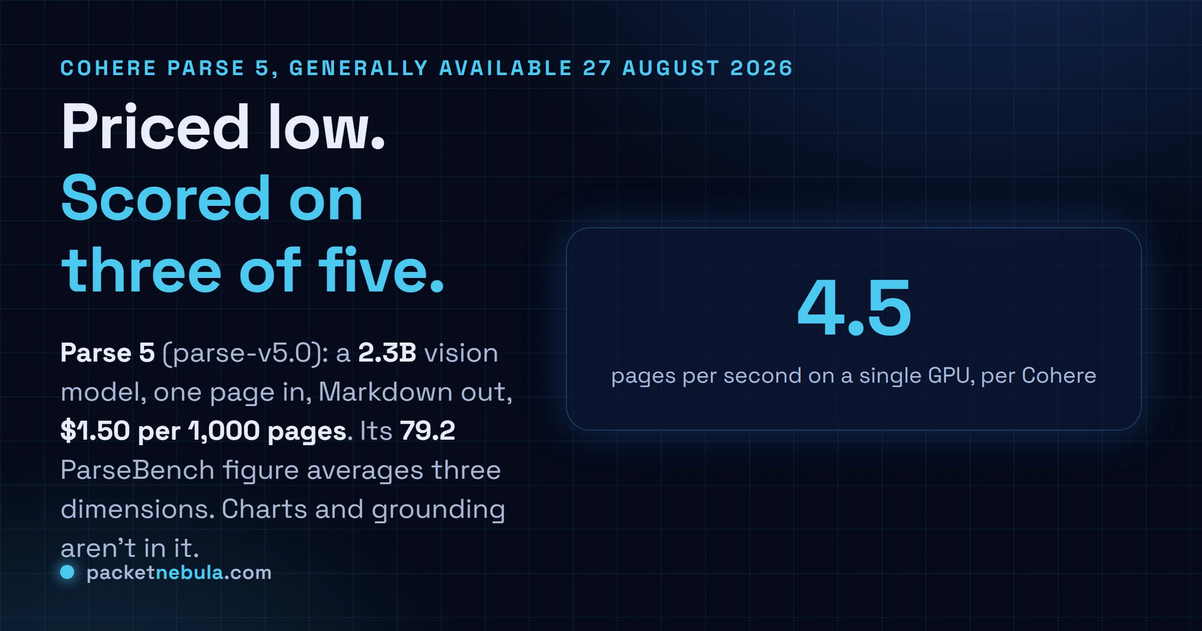 Answer card: Cohere Parse 5, model id parse-v5.0, generally available 27 August 2026, a 2.3 billion parameter vision language model that turns one PDF, PowerPoint or JPEG page into Markdown with bounding boxes at 1.50 dollars per 1,000 pages, with a quoted ParseBench score of 79.2 that averages three of the benchmark's five dimensions and leaves out charts and visual grounding, and a throughput figure of 4.5 pages per second on a single GPU.