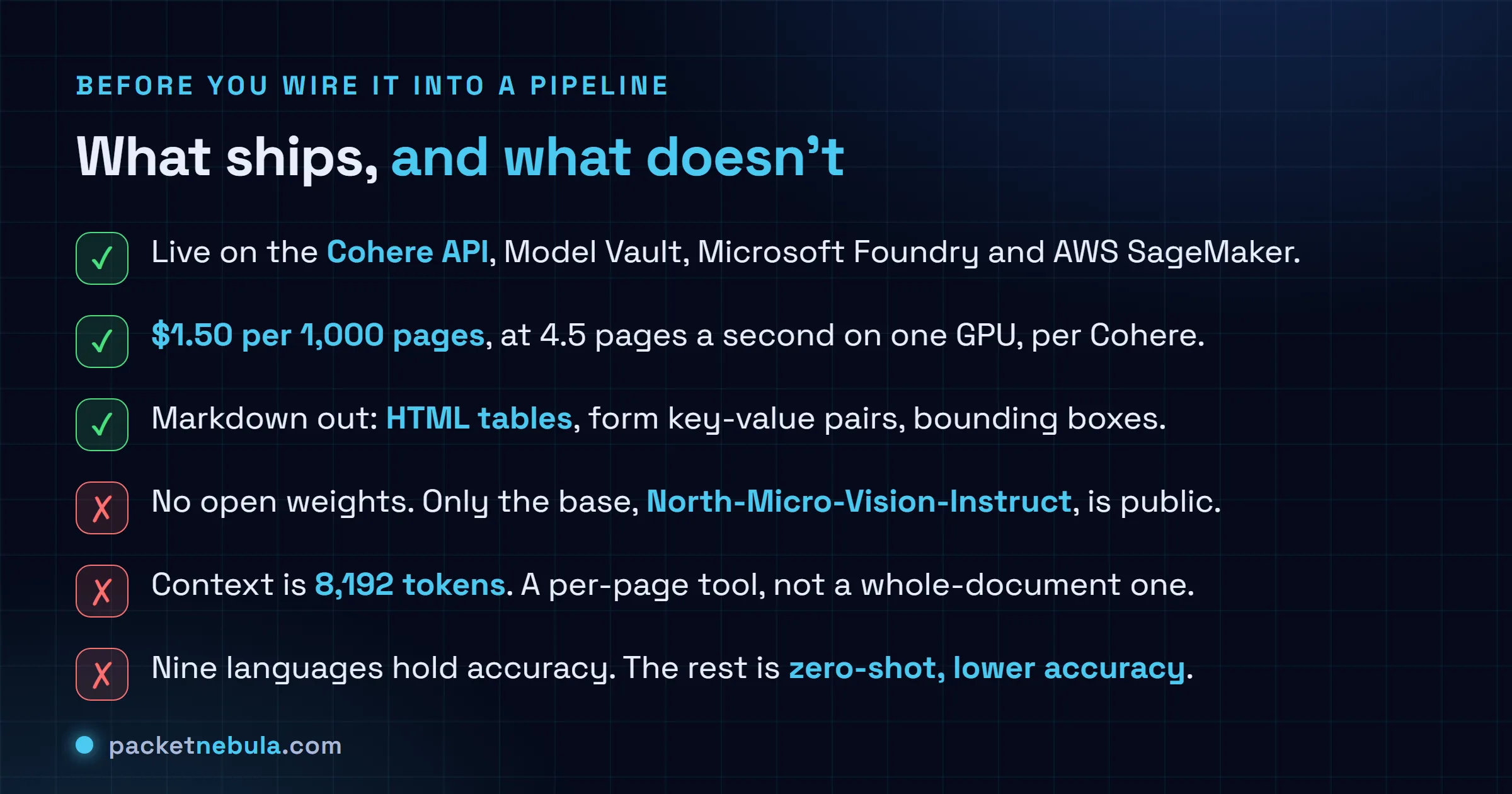 Checklist of what Cohere Parse 5 ships: available on the Cohere API, Model Vault, Microsoft Foundry and AWS SageMaker at 1.50 dollars per 1,000 pages and 4.5 pages a second on one GPU, with Markdown output carrying HTML tables and form key-value pairs and bounding boxes, but no open weights beyond the North-Micro-Vision-Instruct base, an 8,192 token context window, and only nine languages holding accuracy.
