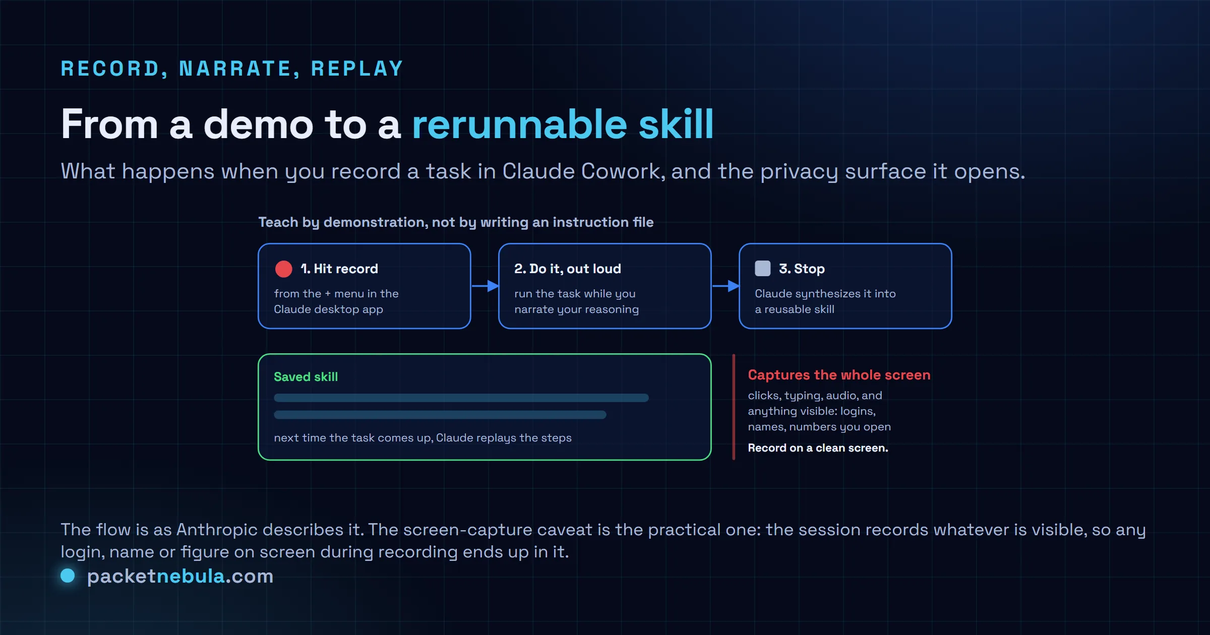 Diagram: step one hit record from the plus menu in the Claude desktop app, step two do the task while narrating your reasoning out loud, step three stop and Claude synthesizes it into a reusable skill, with an outcome card showing the saved skill replays next time, and a red annotation warning that it captures the whole screen including clicks, typing, audio and any logins, names or numbers visible.