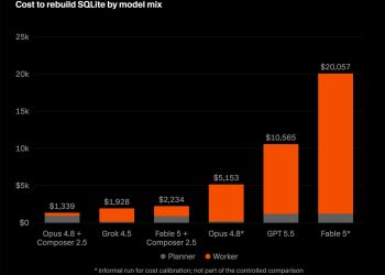 Cursor bar chart titled Cost to rebuild SQLite by model mix, showing six stacked planner and worker bars from $1,339 for Opus 4.8 with Composer 2.5 up to $20,057 for Fable 5 alone, with a footnote marking the starred runs as informal.