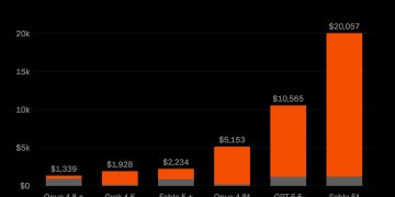 Cursor bar chart titled Cost to rebuild SQLite by model mix, showing six stacked planner and worker bars from $1,339 for Opus 4.8 with Composer 2.5 up to $20,057 for Fable 5 alone, with a footnote marking the starred runs as informal.