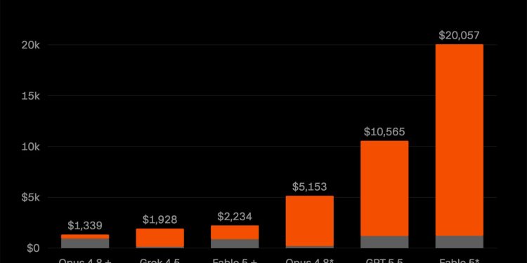 Cursor bar chart titled Cost to rebuild SQLite by model mix, showing six stacked planner and worker bars from $1,339 for Opus 4.8 with Composer 2.5 up to $20,057 for Fable 5 alone, with a footnote marking the starred runs as informal.