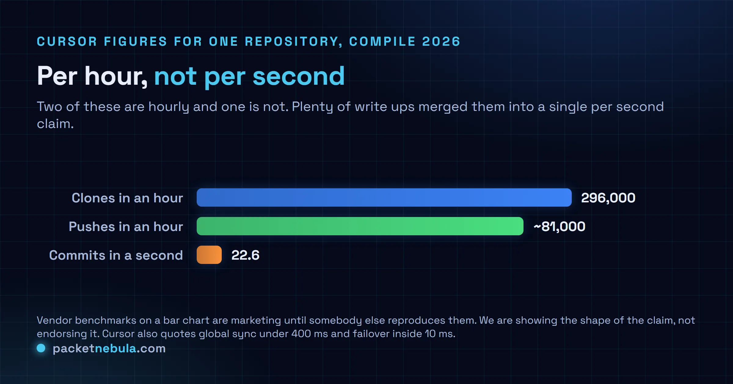Comparison of Cursor's throughput figures for Origin on a single repository: roughly 296,000 clones and about 81,000 pushes in an hour, alongside 22.6 commits in a second, with a note that coverage restated the clone figure as per second.