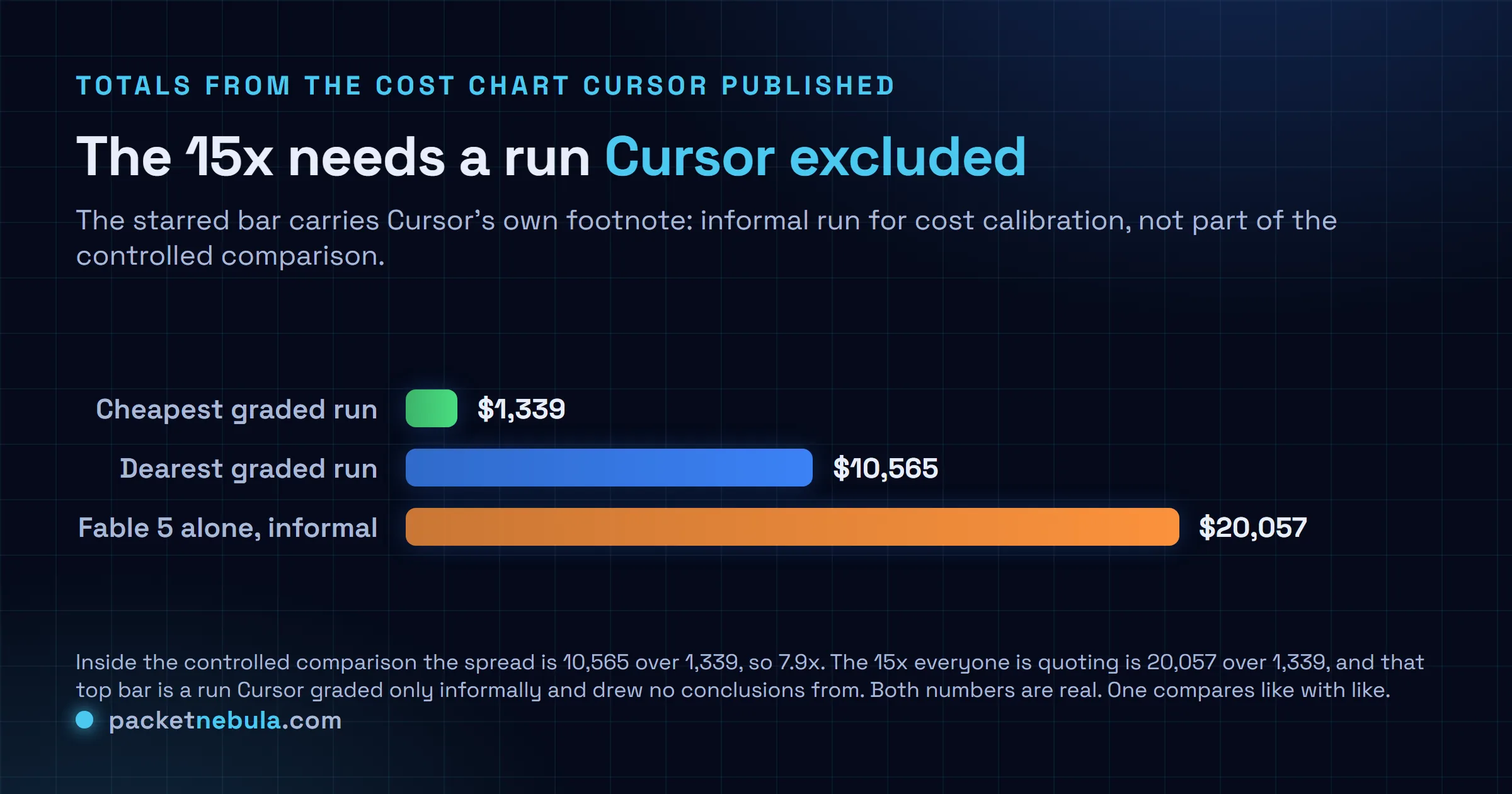 Comparison of the cheapest graded Cursor run at $1,339, the dearest graded run at $10,565 and the informal Fable 5 solo run at $20,057, showing that the widely quoted 15x multiple requires the informal run.