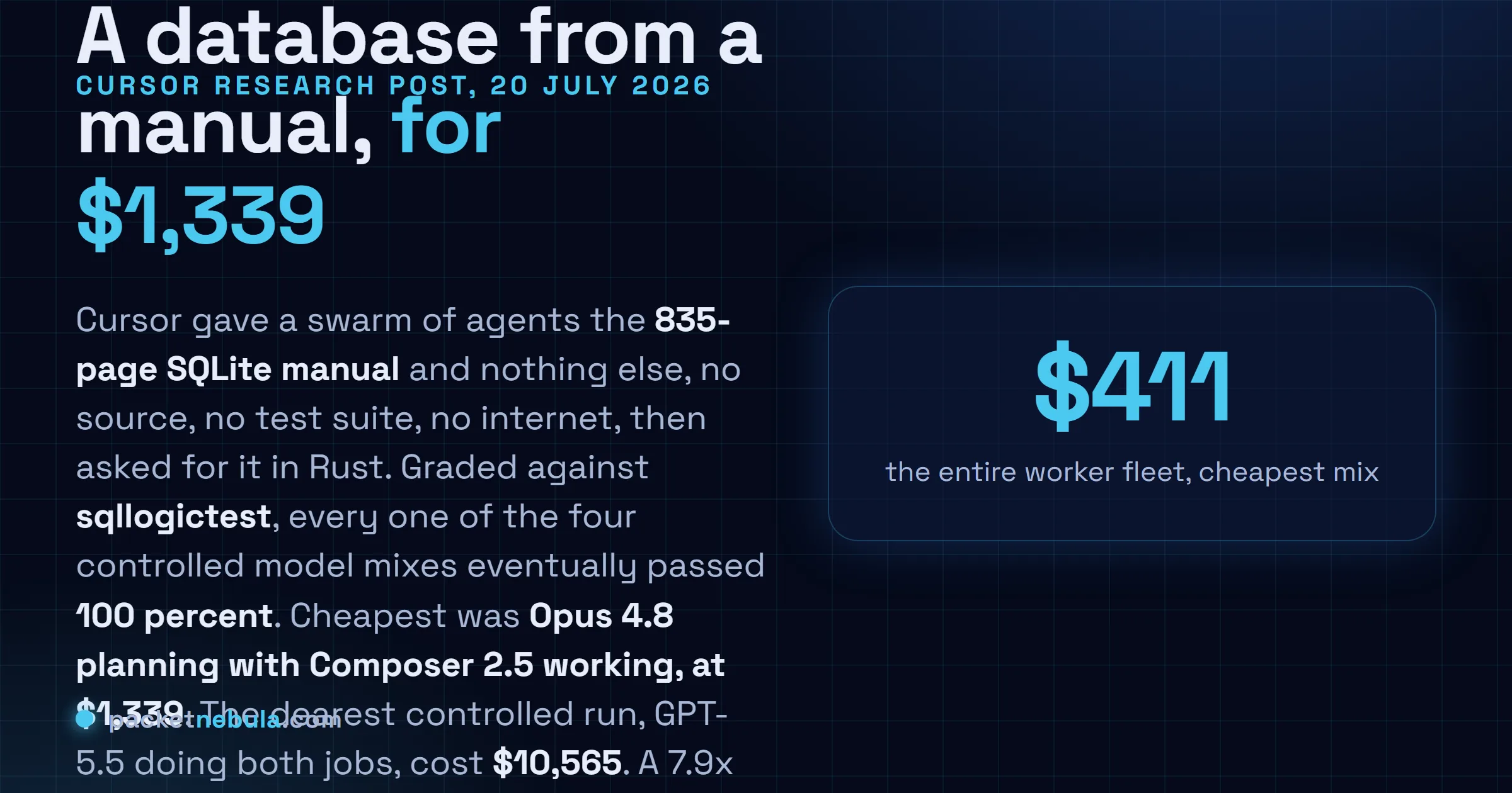 Answer card: Cursor gave an agent swarm the 835-page SQLite manual with no source, tests or internet, and all four controlled model mixes eventually passed 100 percent of sqllogictest, the cheapest at $1,339 with an Opus 4.8 planner and Composer 2.5 workers, the dearest at $10,565 with GPT-5.5 alone.