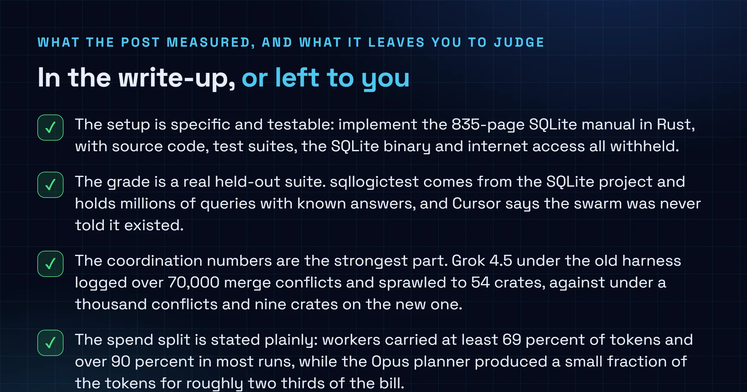 Checklist separating what Cursor measured in the SQLite swarm experiment, including the withheld-source setup, the held-out sqllogictest grade and the coordination numbers, from what stays open: the 100 percent landing after the cutoff, SQLite sitting in pretraining data, and the absence of outside replication.