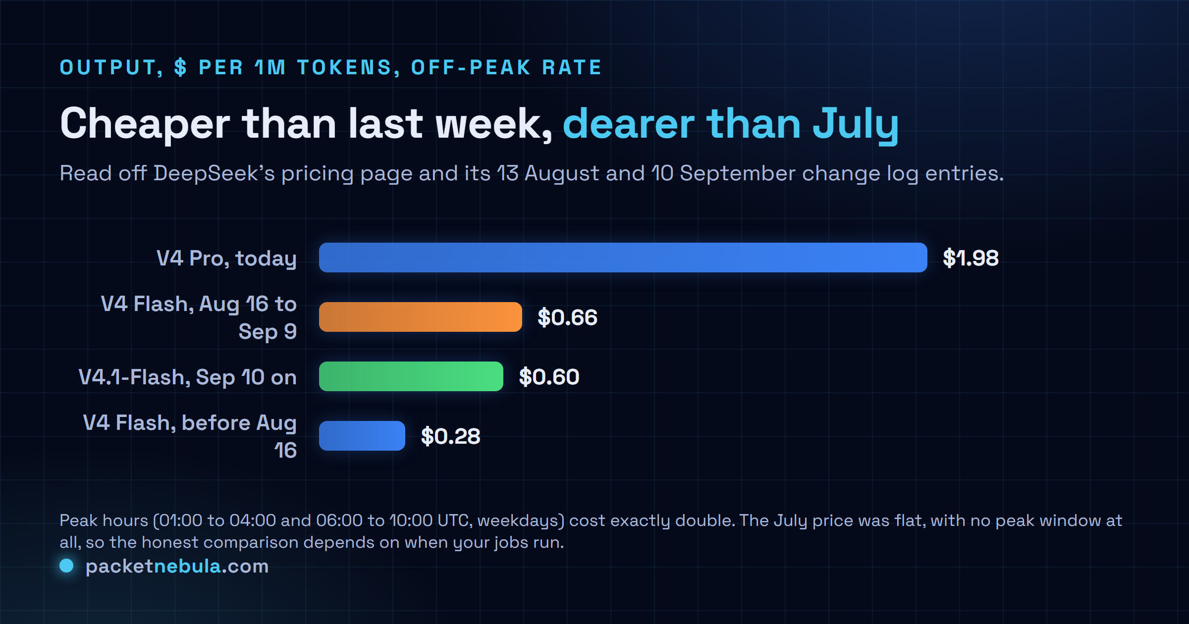 Horizontal bar chart of DeepSeek API output prices in dollars per million tokens at off peak rates, showing V4 Pro at 1.98 dollars, V4 Flash between 16 August and 9 September 2026 at 0.66 dollars, V4.1 Flash from 10 September at 0.60 dollars, and V4 Flash before 16 August at 0.28 dollars, with a note that peak hour rates are exactly double and the pre August price had no peak window.