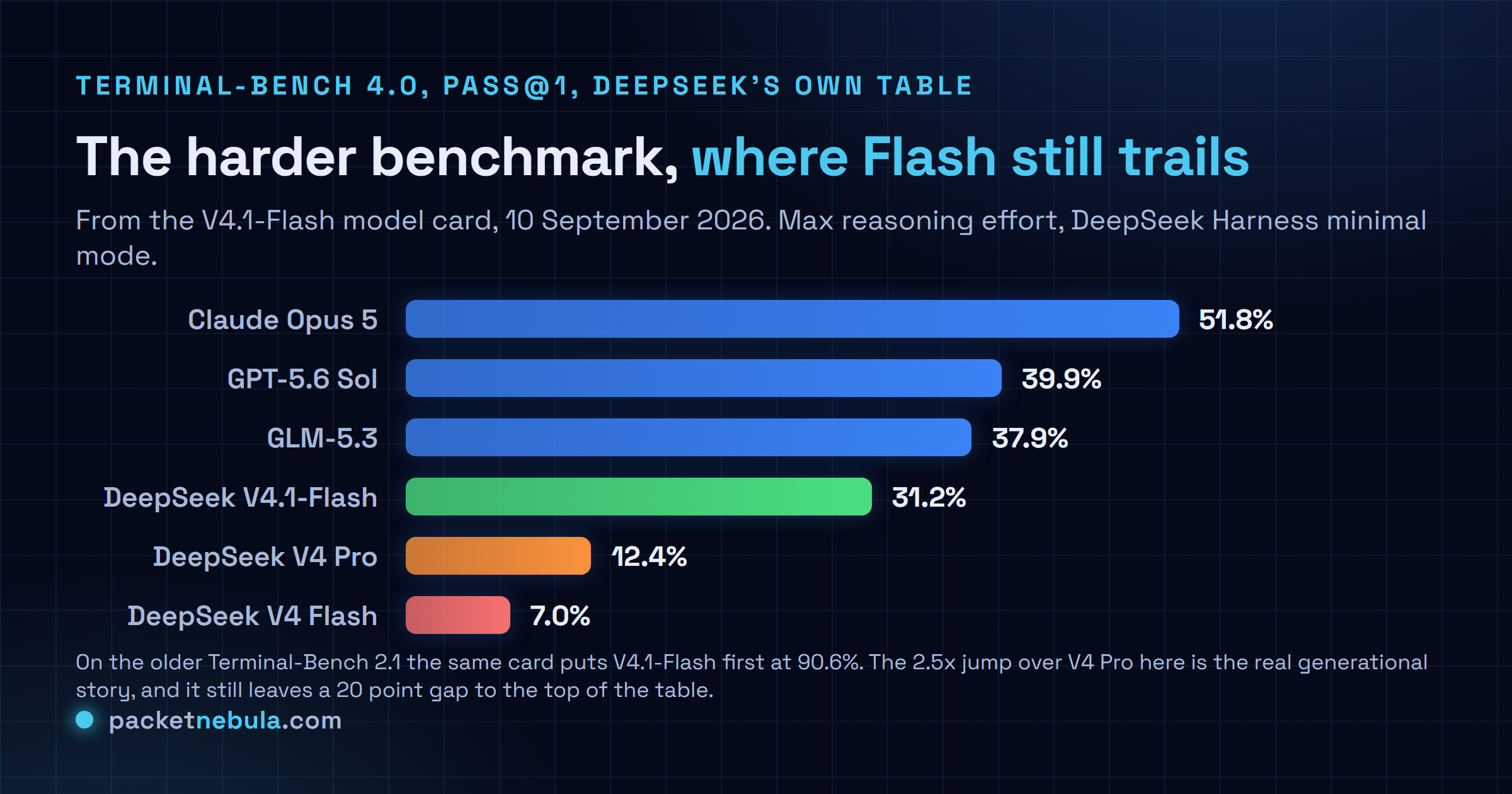 Horizontal bar chart of Terminal-Bench 4.0 scores from the DeepSeek V4.1 Flash model card, showing Claude Opus 5 at 51.8 percent, GPT-5.6 Sol at 39.9 percent, GLM-5.3 at 37.9 percent, DeepSeek V4.1 Flash at 31.2 percent, DeepSeek V4 Pro at 12.4 percent and DeepSeek V4 Flash at 7.0 percent.
