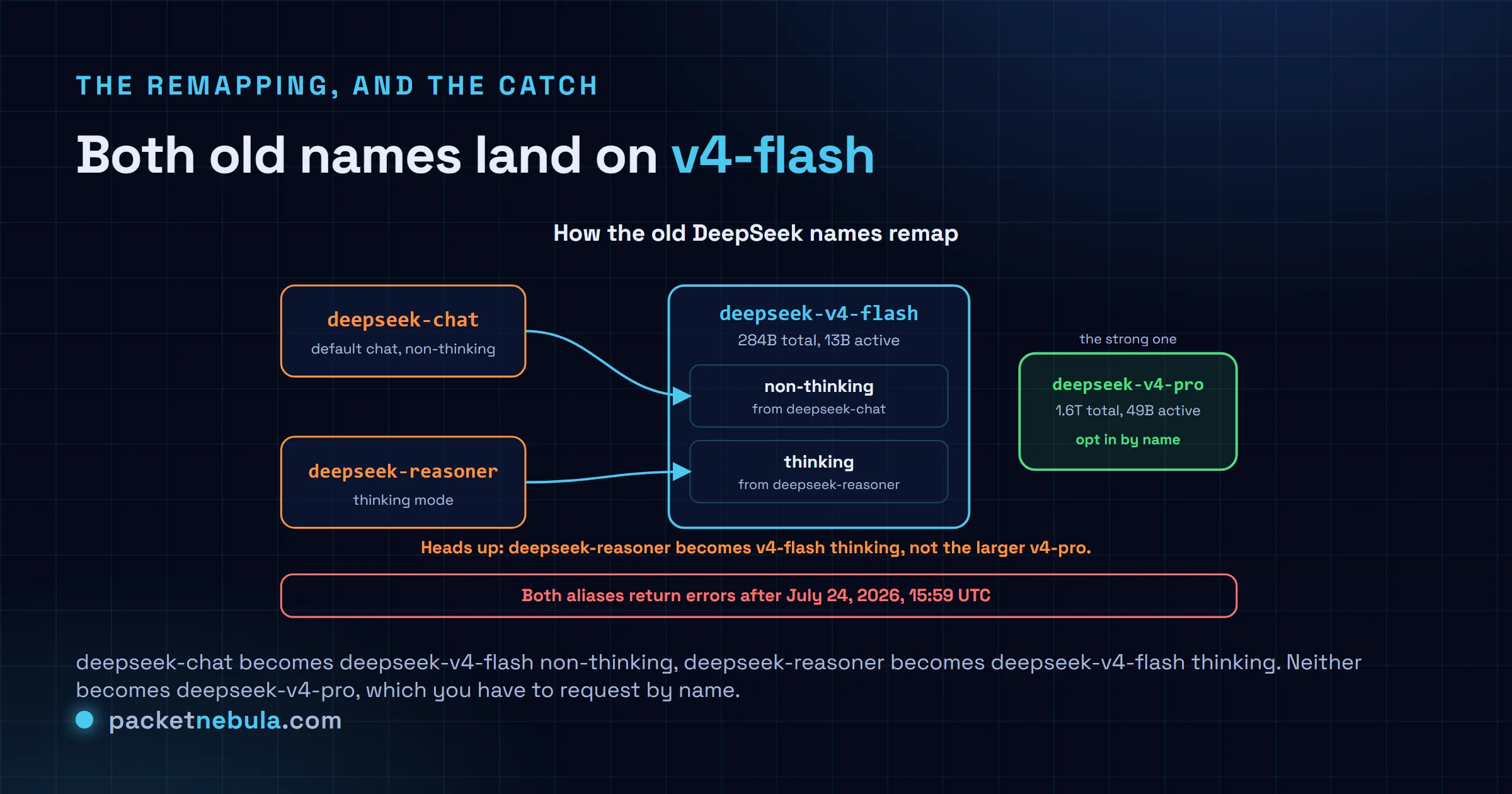 Diagram: deepseek-chat maps to deepseek-v4-flash non-thinking, deepseek-reasoner maps to deepseek-v4-flash thinking, and deepseek-v4-pro sits separate as an opt-in, with both old aliases erroring after July 24 2026.