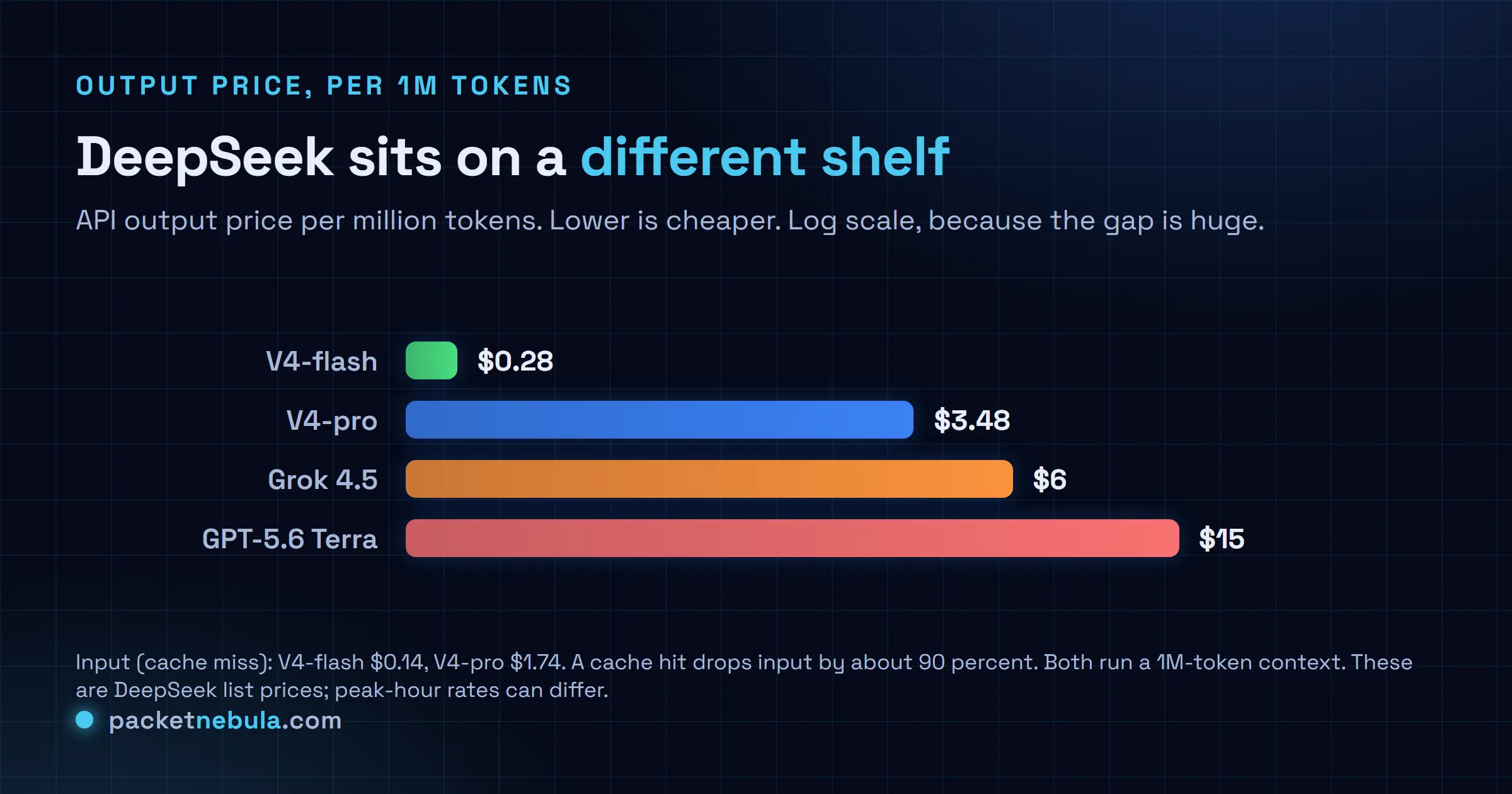 Log-scale bar chart of output price per million tokens: DeepSeek V4-flash 0.28 dollars, V4-pro 3.48 dollars, Grok 4.5 6 dollars, GPT-5.6 Terra 15 dollars.