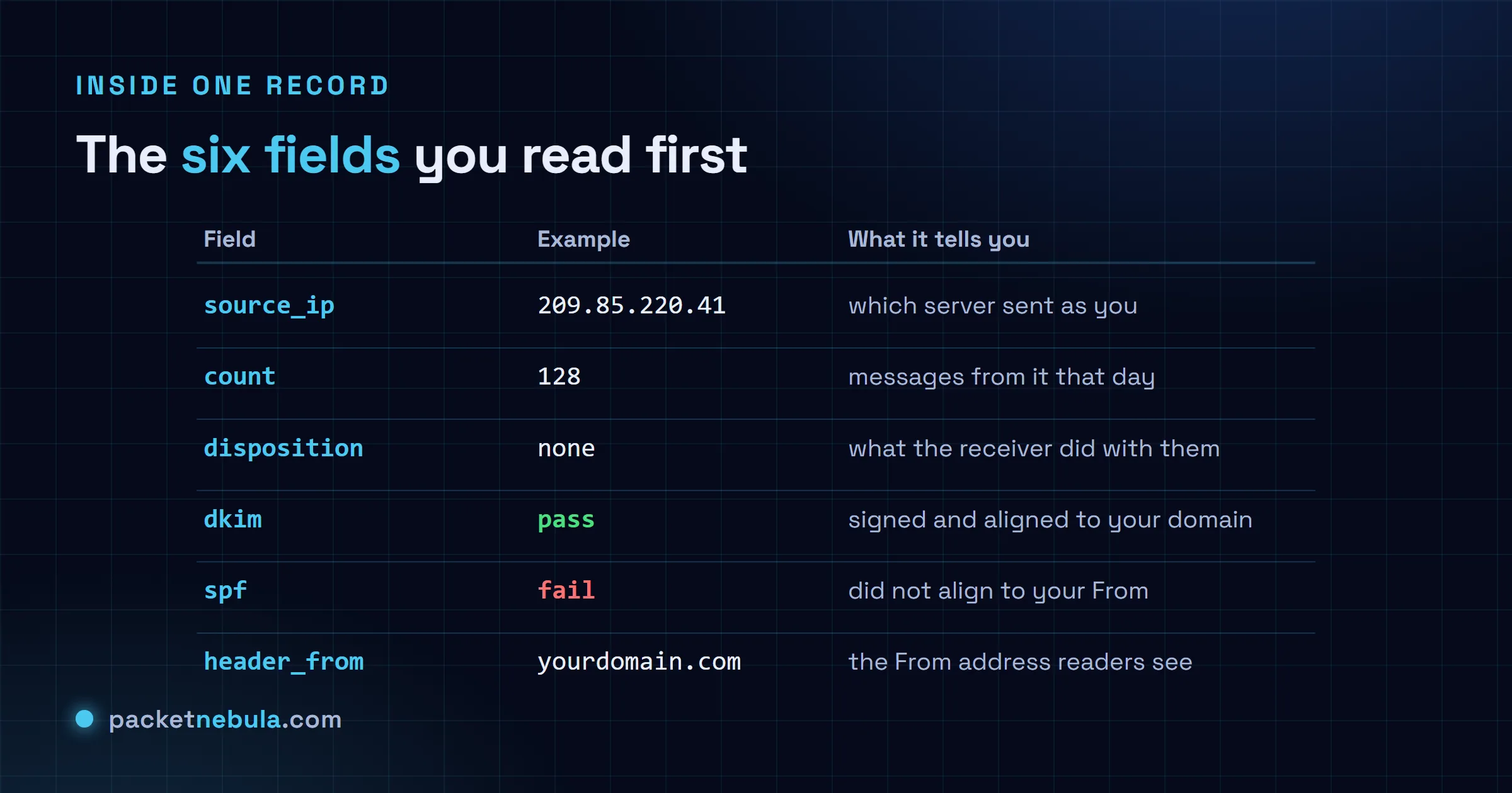 Diagram of a DMARC aggregate report record: source_ip, count, disposition, the DKIM and SPF results, and the header_from domain, each with a plain-English meaning.